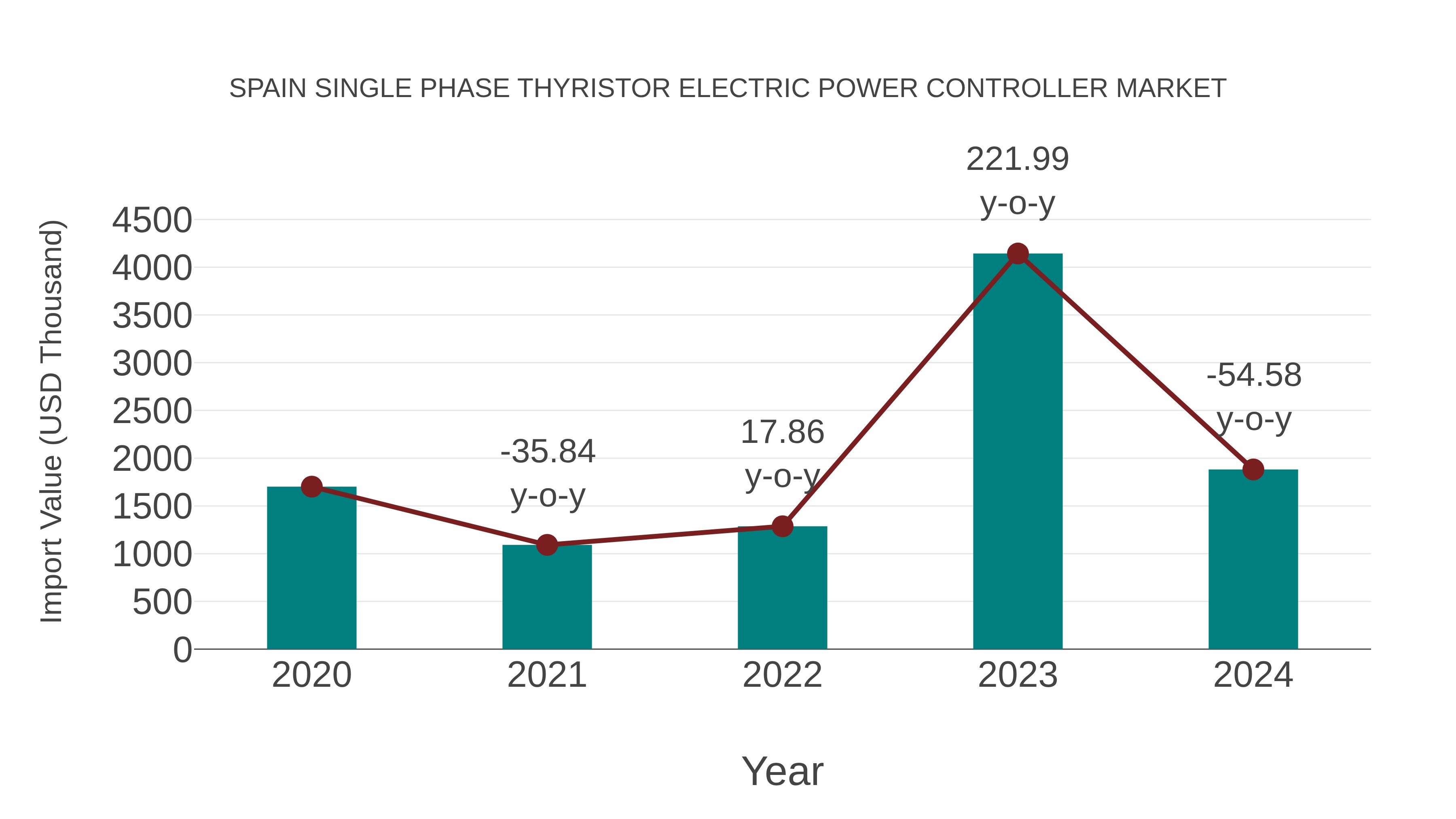 Spain Single Phase Thyristor Electric Power Controller Market: Import Trend Analysis