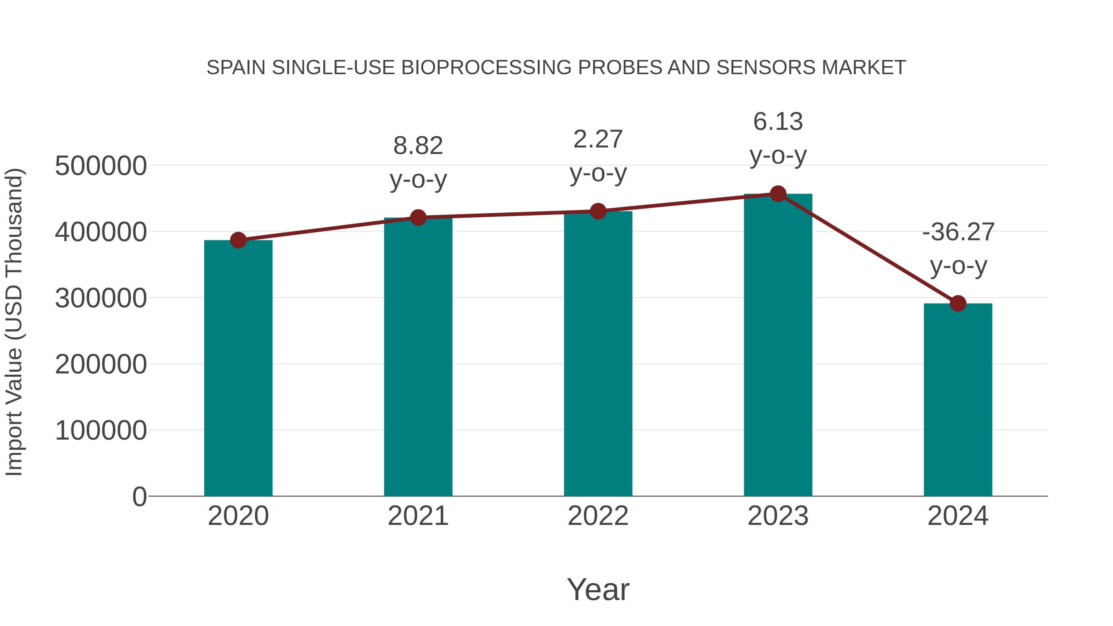 Spain Single-use Bioprocessing Probes and Sensors Market: Import Trend Analysis