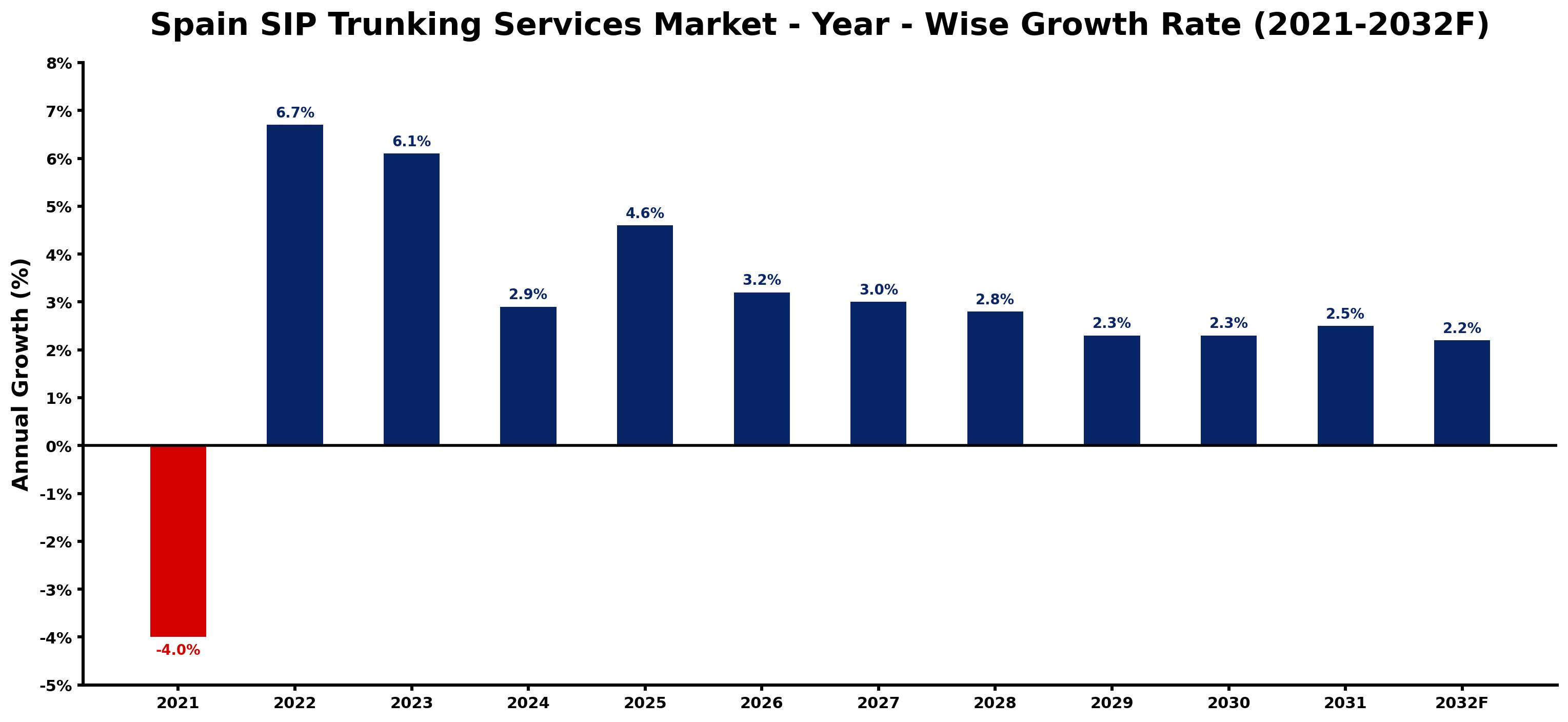 Spain SIP Trunking Services Market Year-wise Growth Rate and Key Drivers