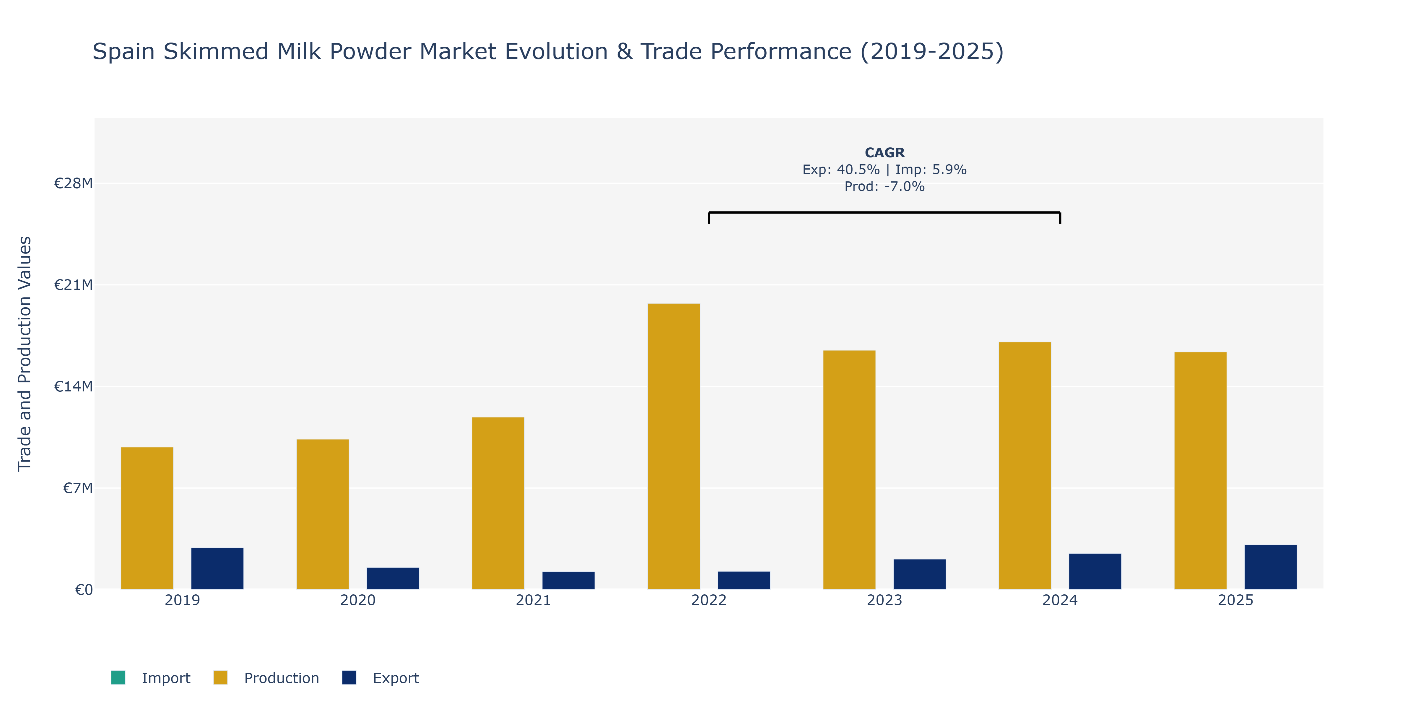 Spain Skimmed Milk Powder Market: Production & Trade Performance (2019-2025)