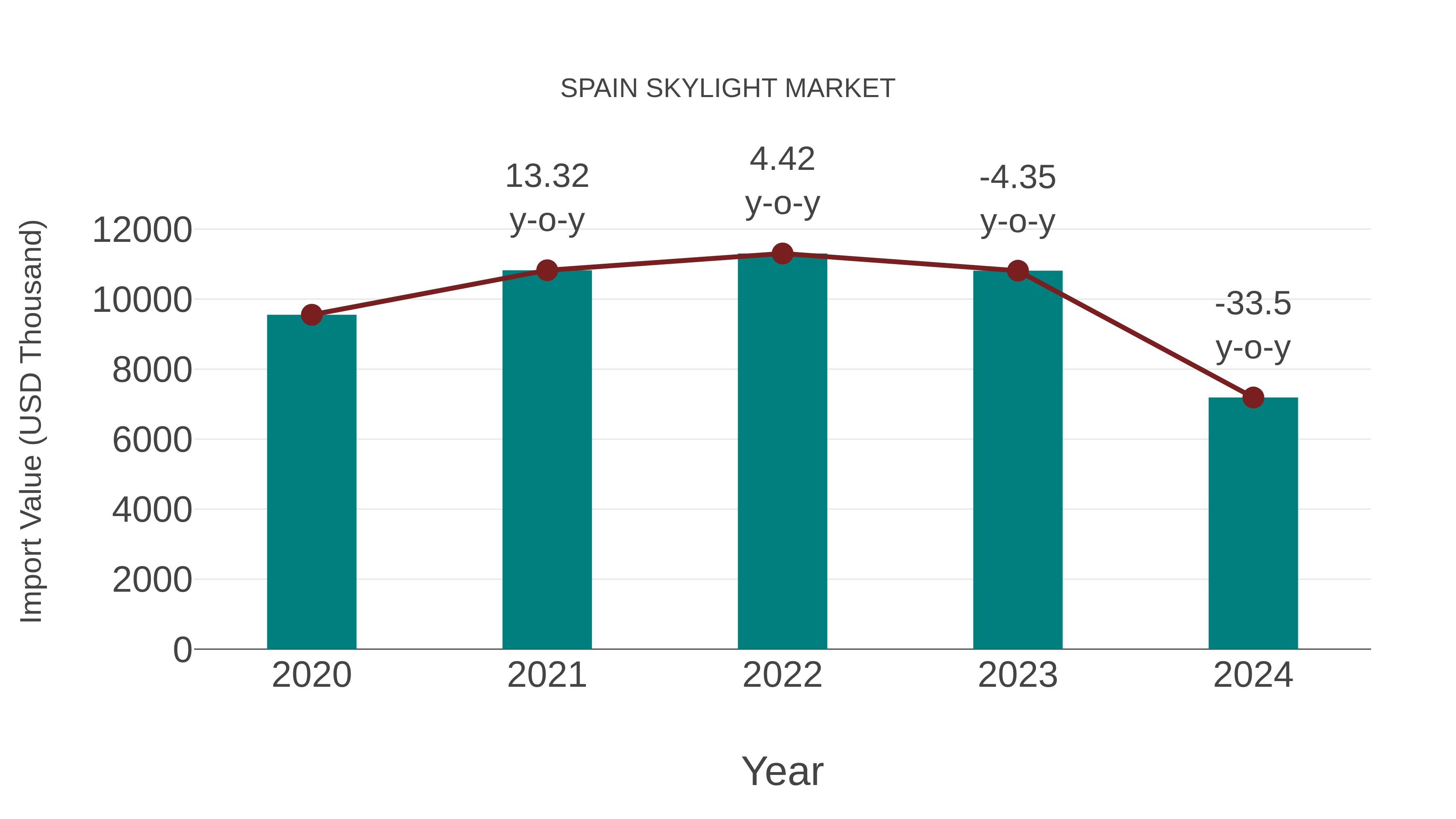  Spain Skylight Market: Import Trend Analysis