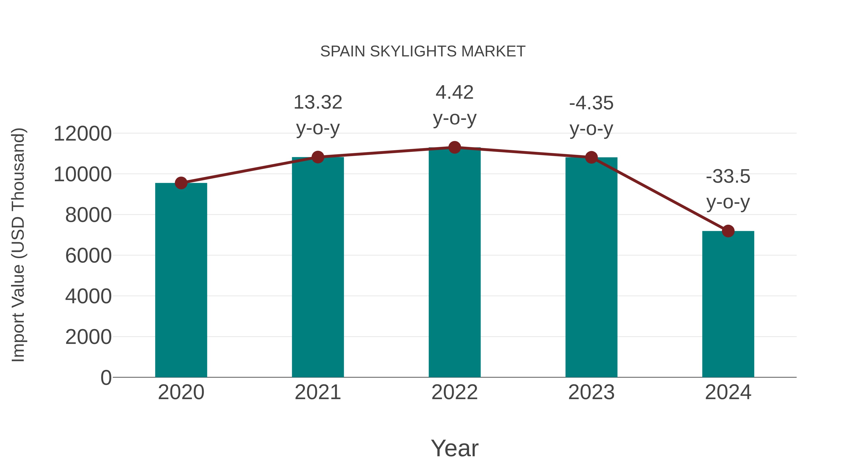  Spain Skylights Market: Import Trend Analysis