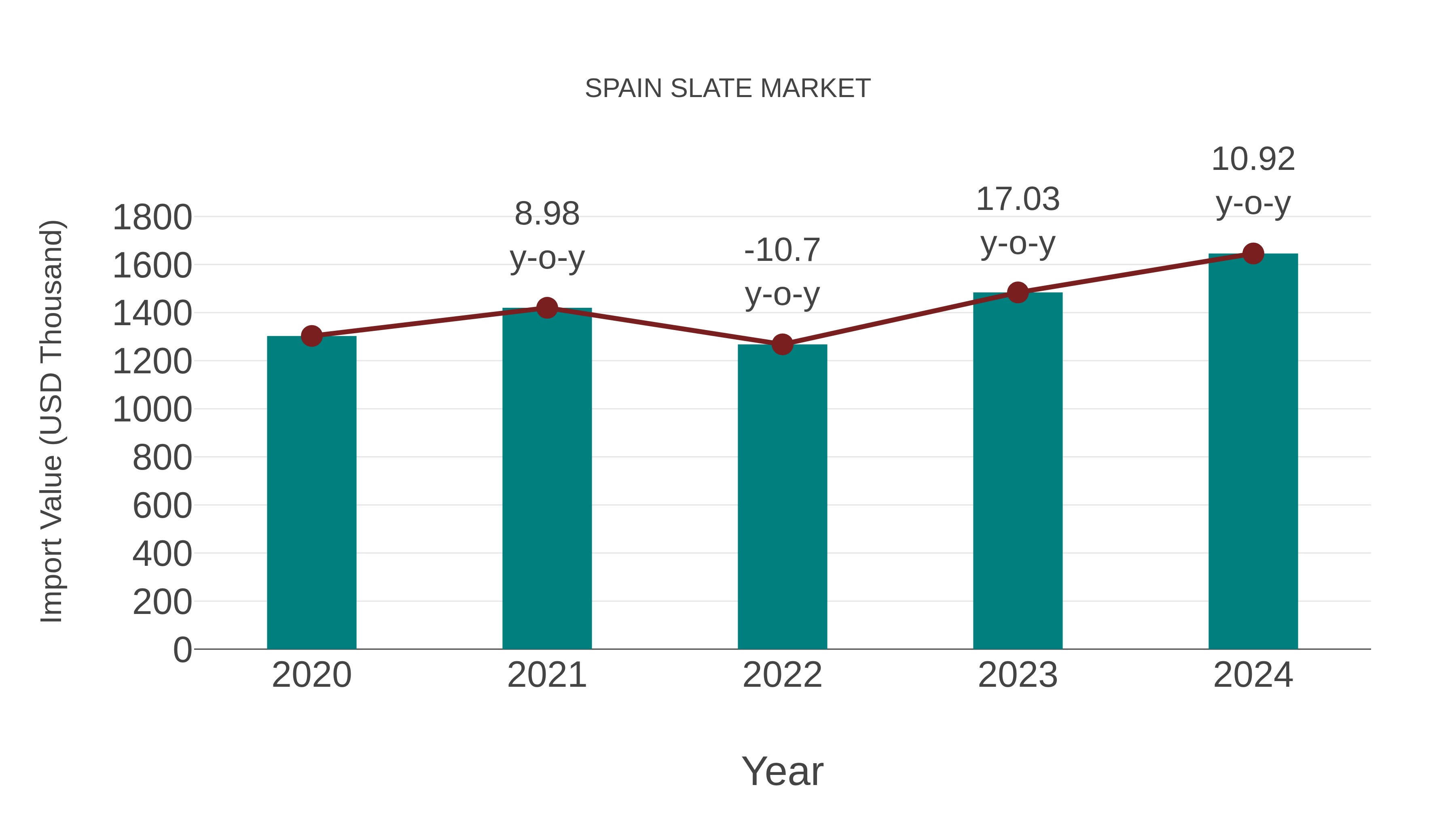  Spain Slate Market: Import Trend Analysis