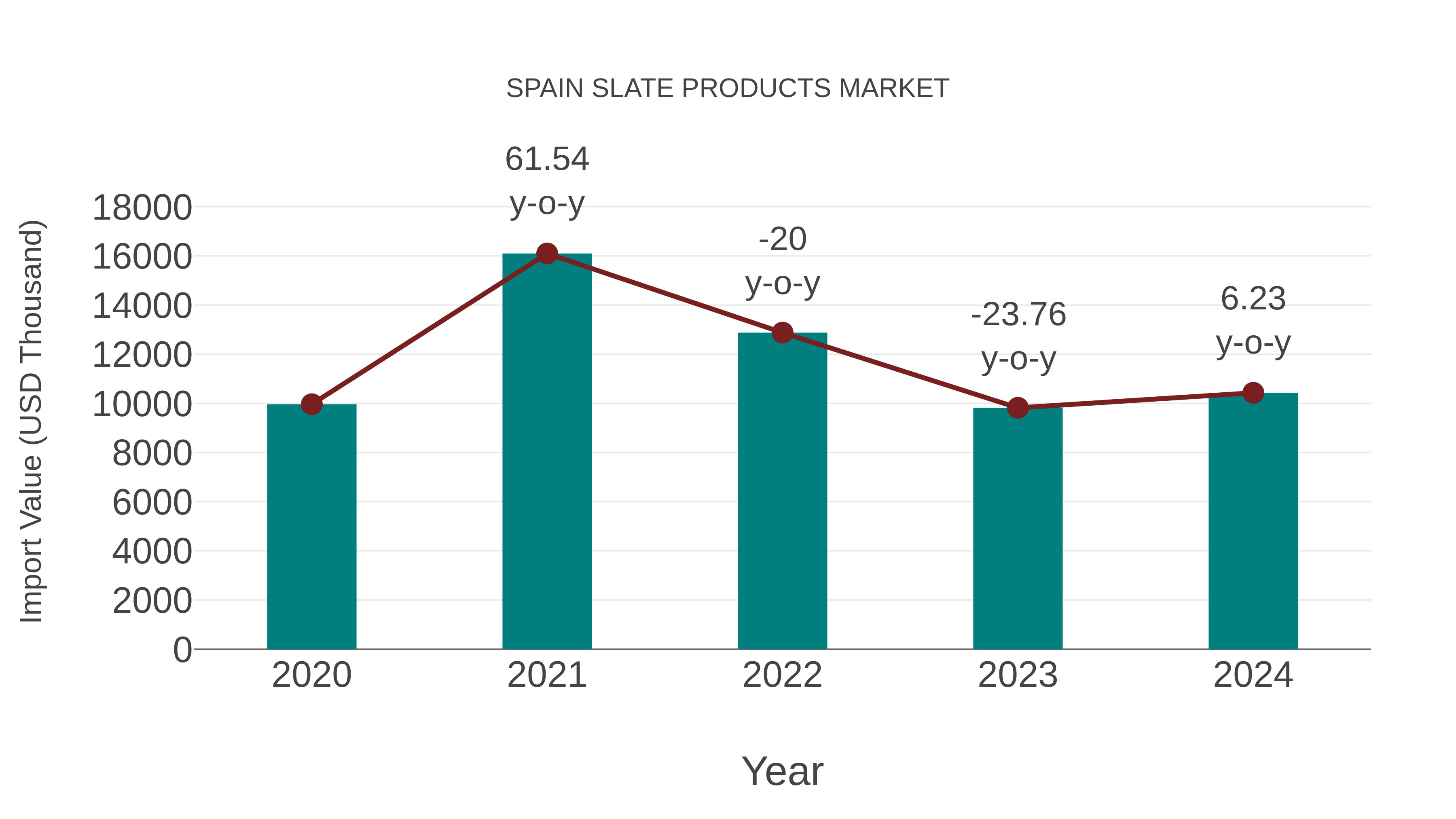 Spain Slate Products Market: Import Trend Analysis