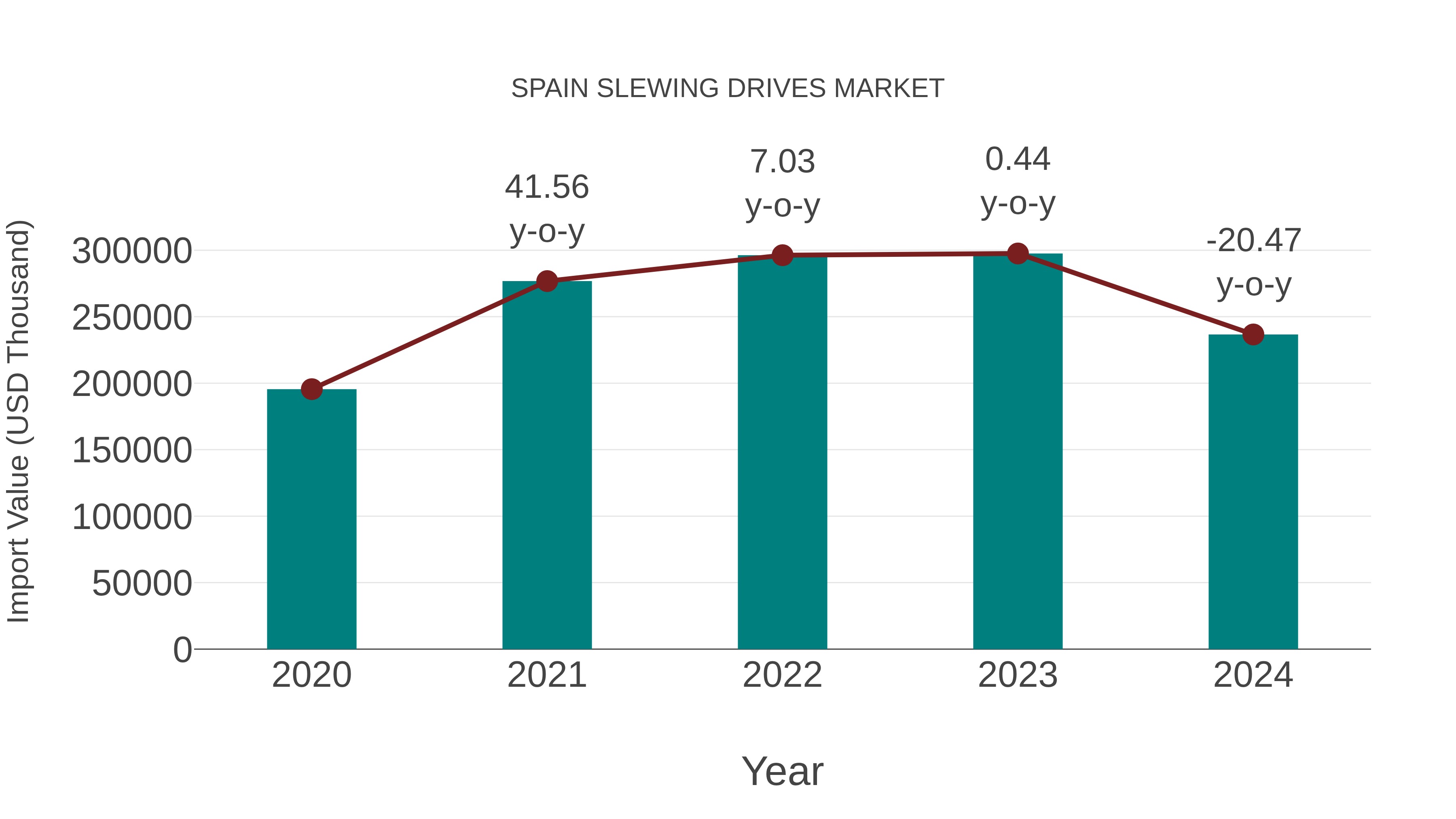  Spain Slewing Drives Market: Import Trend Analysis