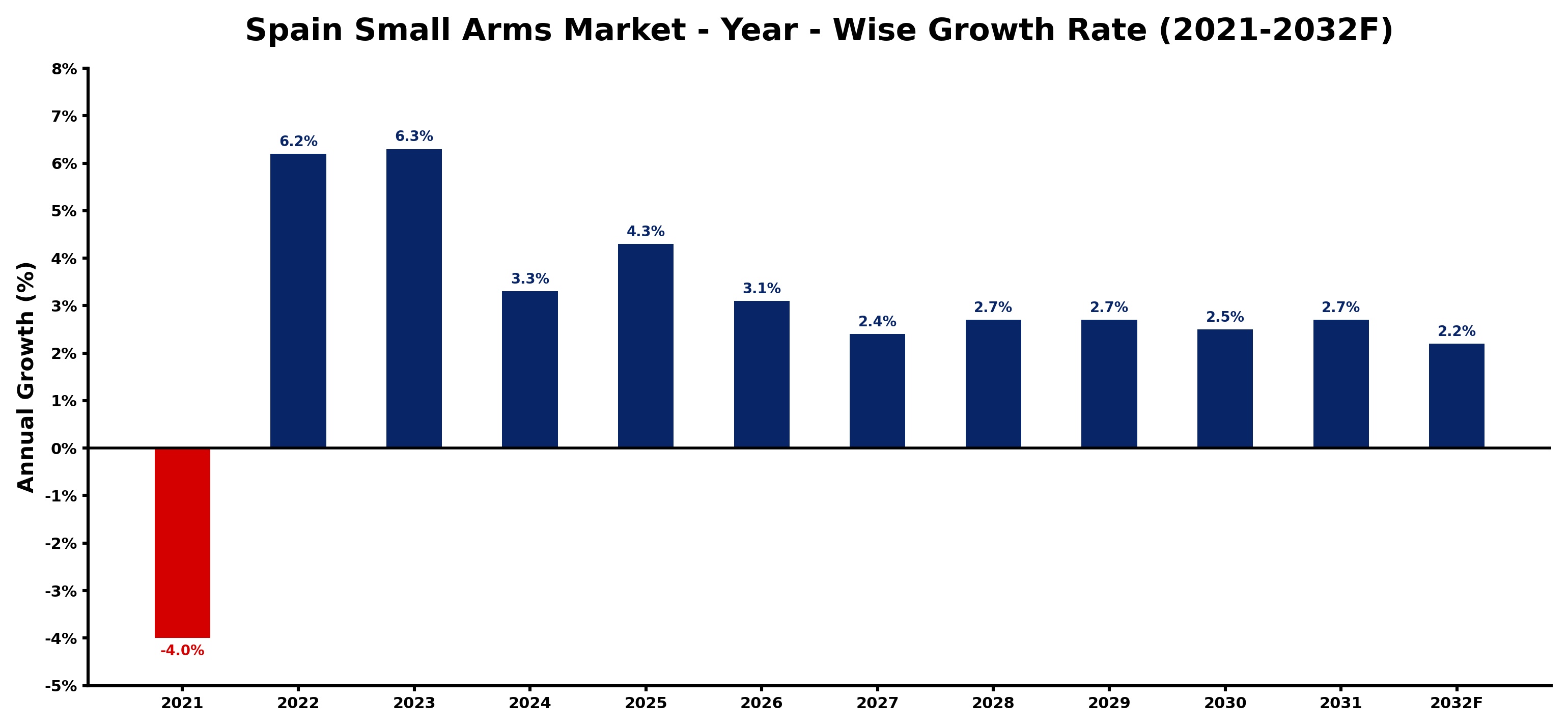 Spain Small Arms Market Year-wise Growth Rate and Key Drivers