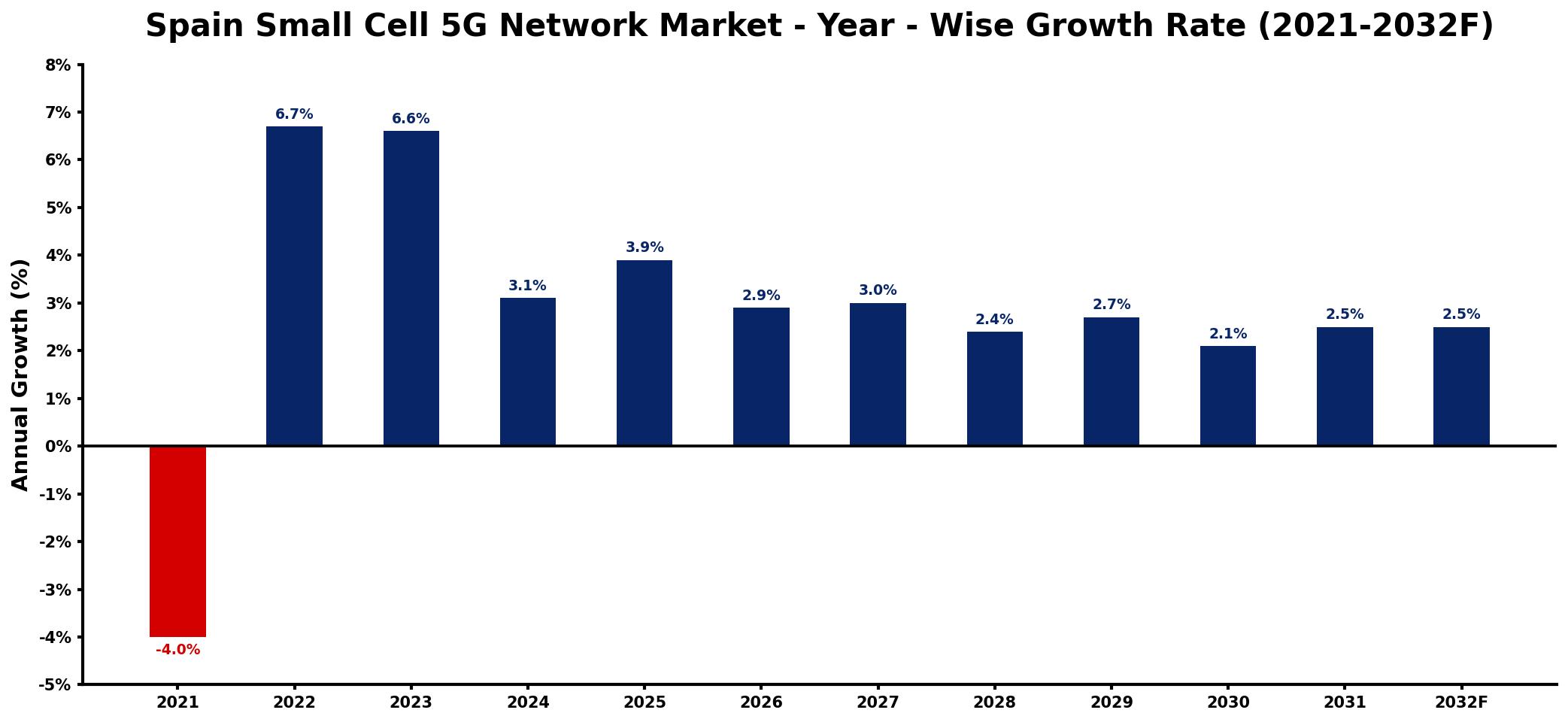 Spain Small Cell 5G Network Market Year-wise Growth Rate and Key Drivers