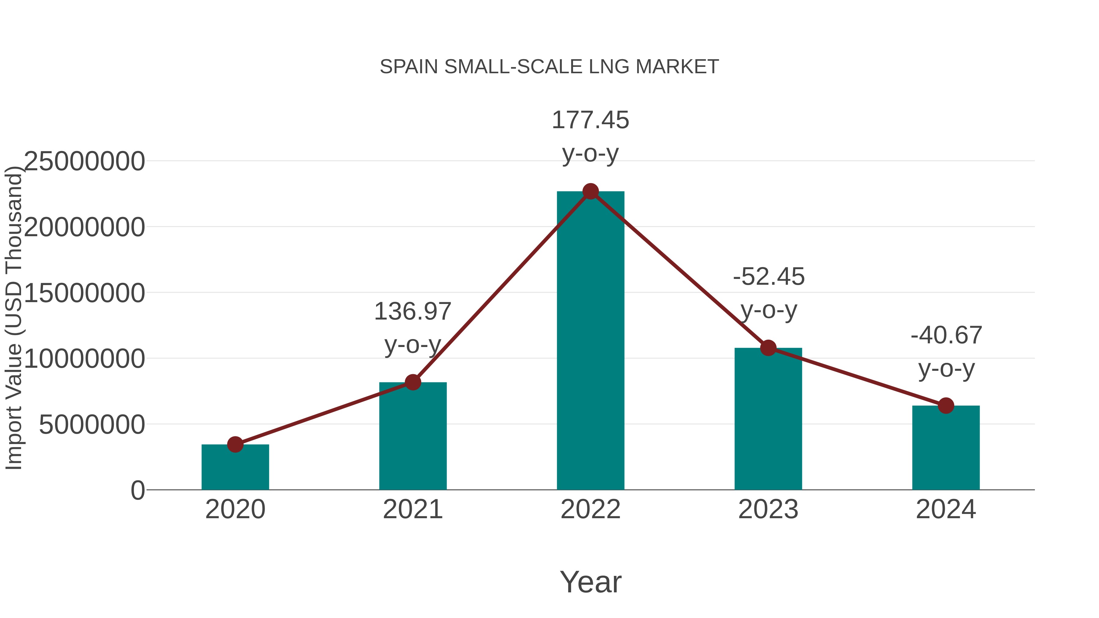  Spain Small-scale Lng Market: Import Trend Analysis