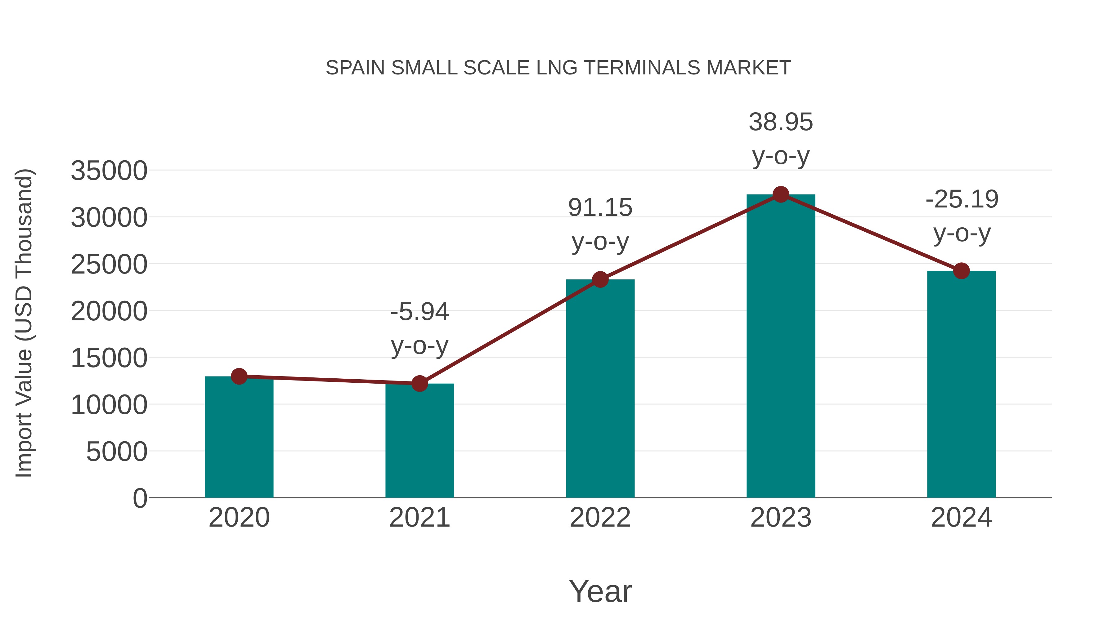 Spain Small Scale Lng Terminals Market: Import Trend Analysis