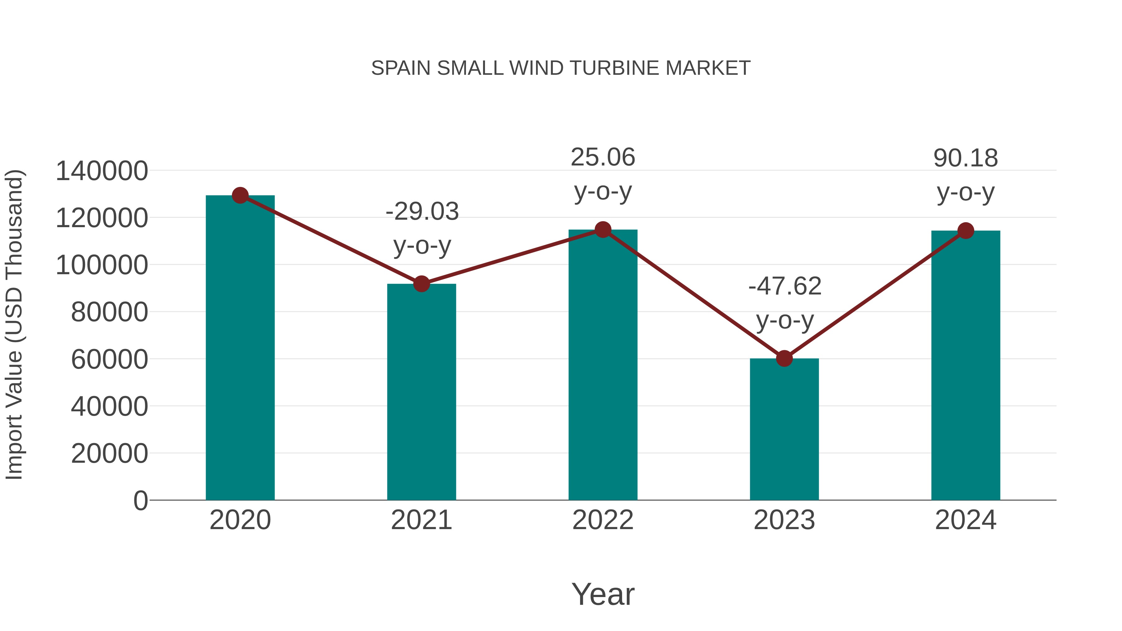 Spain Small Wind Turbine Market: Import Trend Analysis
