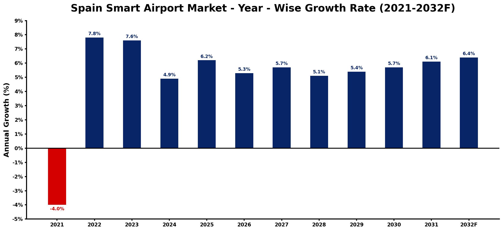 Spain Smart Airport Market Year-wise Growth Rate and Key Drivers