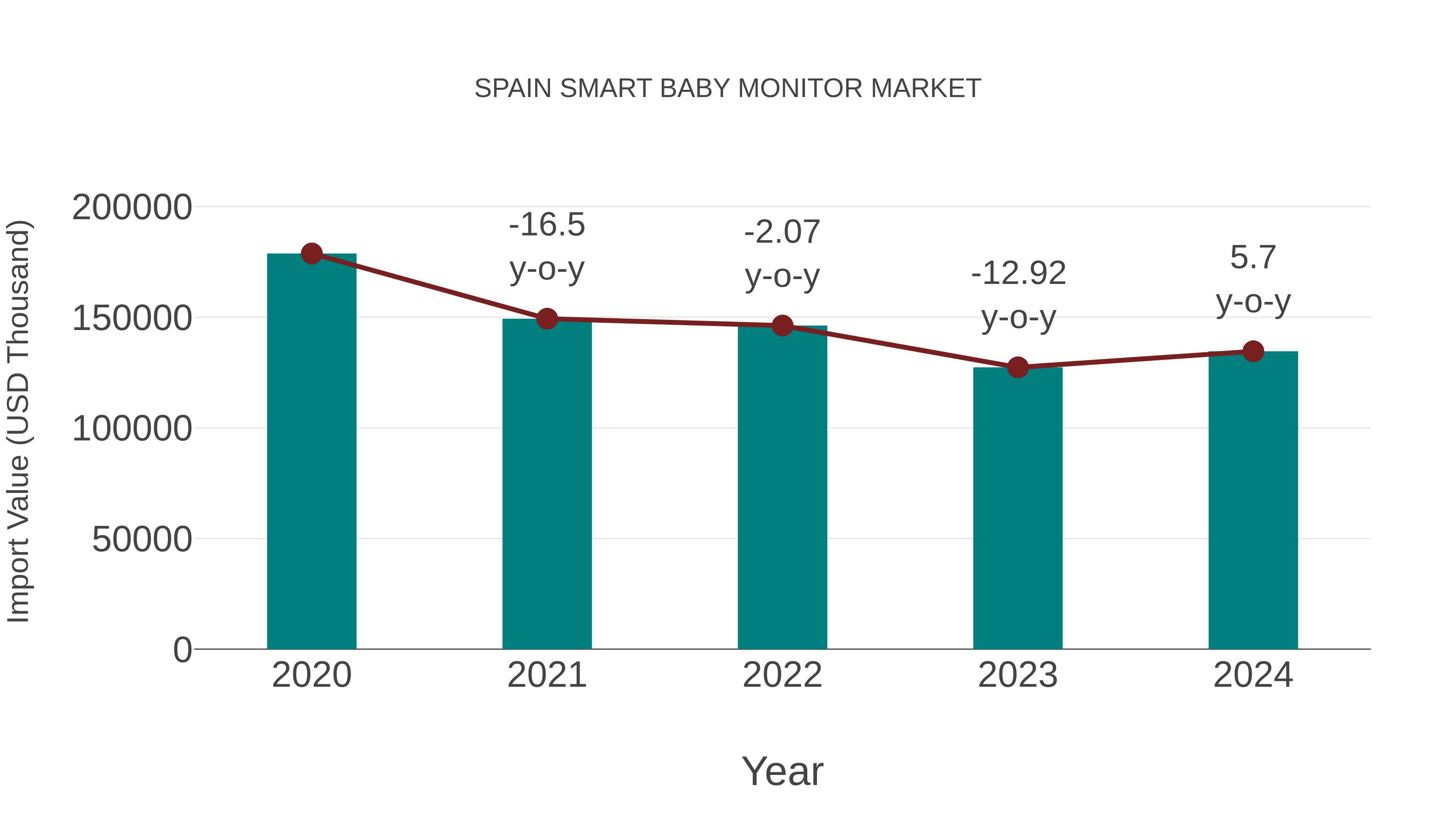 Spain Smart Baby Monitor Market: Import Trend Analysis