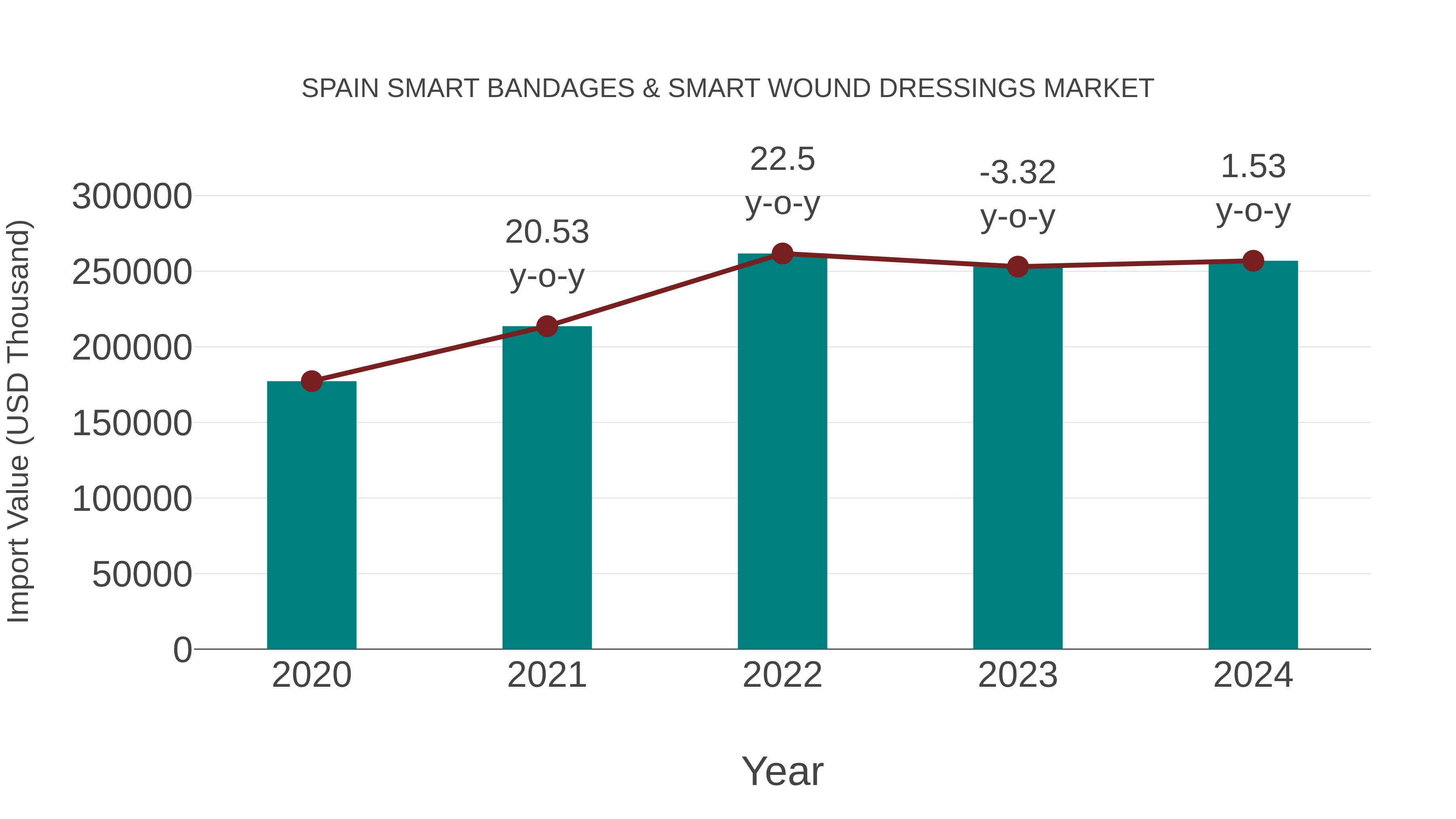 Spain Smart Bandages & Smart Wound Dressings Market: Import Trend Analysis