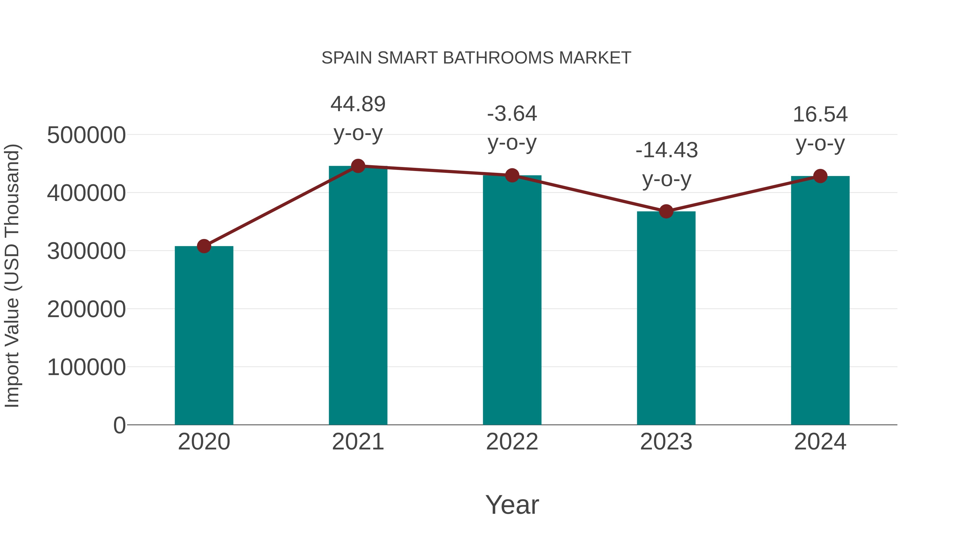  Spain Smart Bathrooms Market: Import Trend Analysis