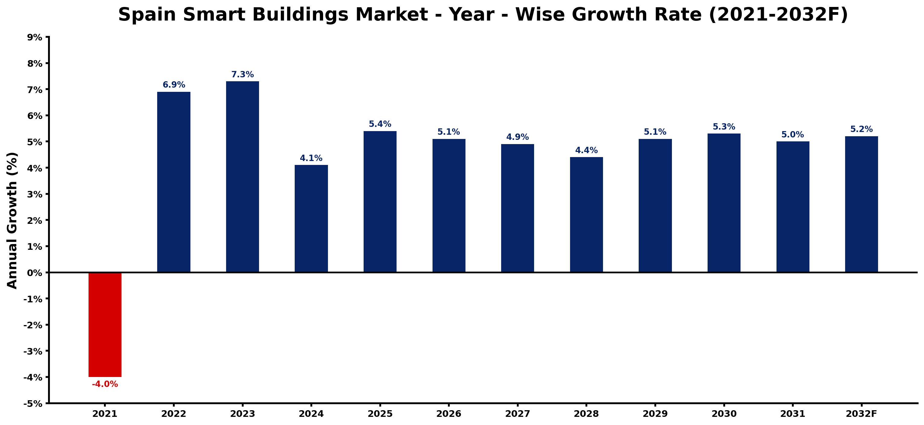 Spain Smart Buildings Market Year-wise Growth Rate and Key Drivers