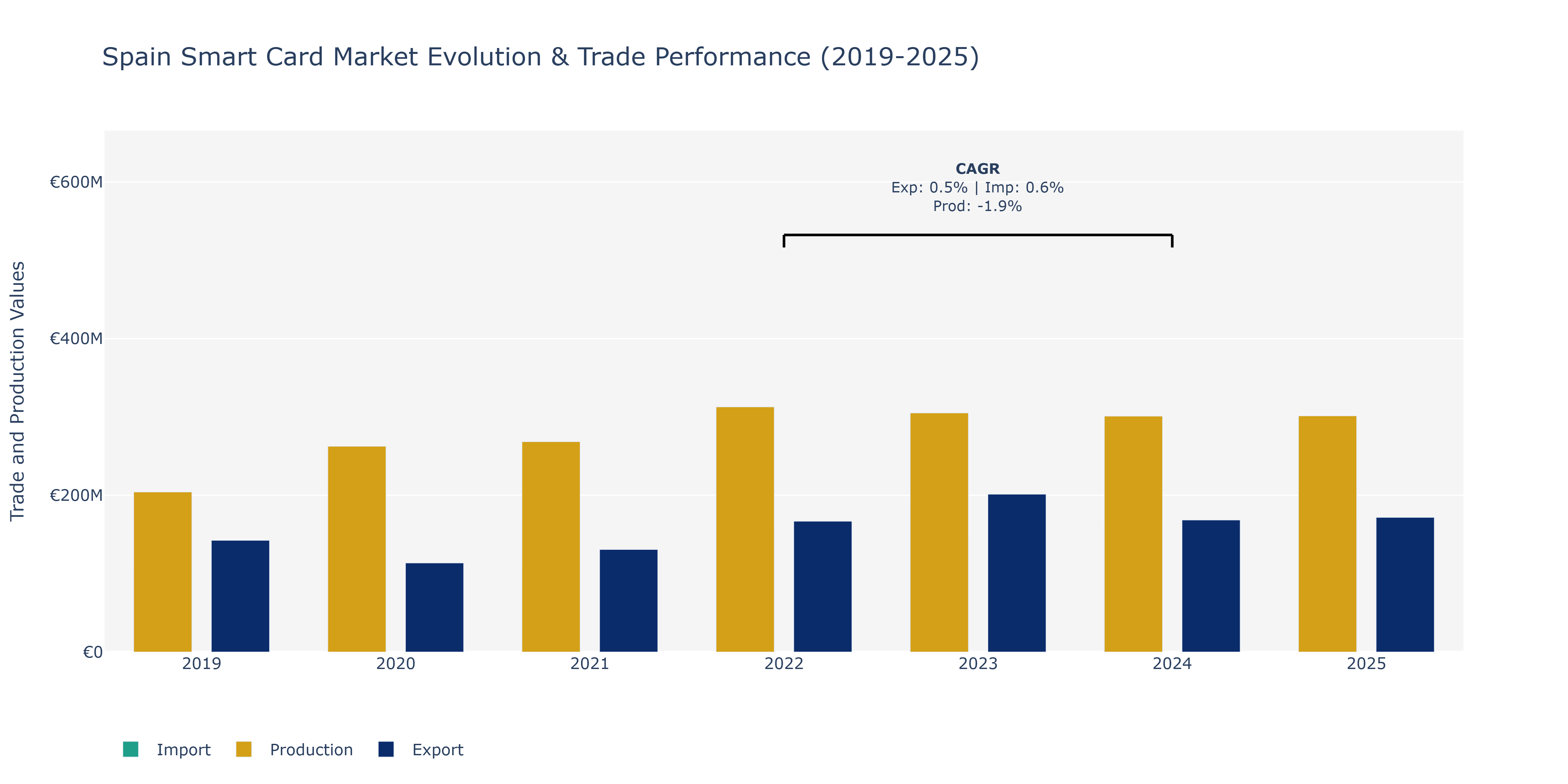 Spain Smart Card Market: Production & Trade Performance (2019-2025)
