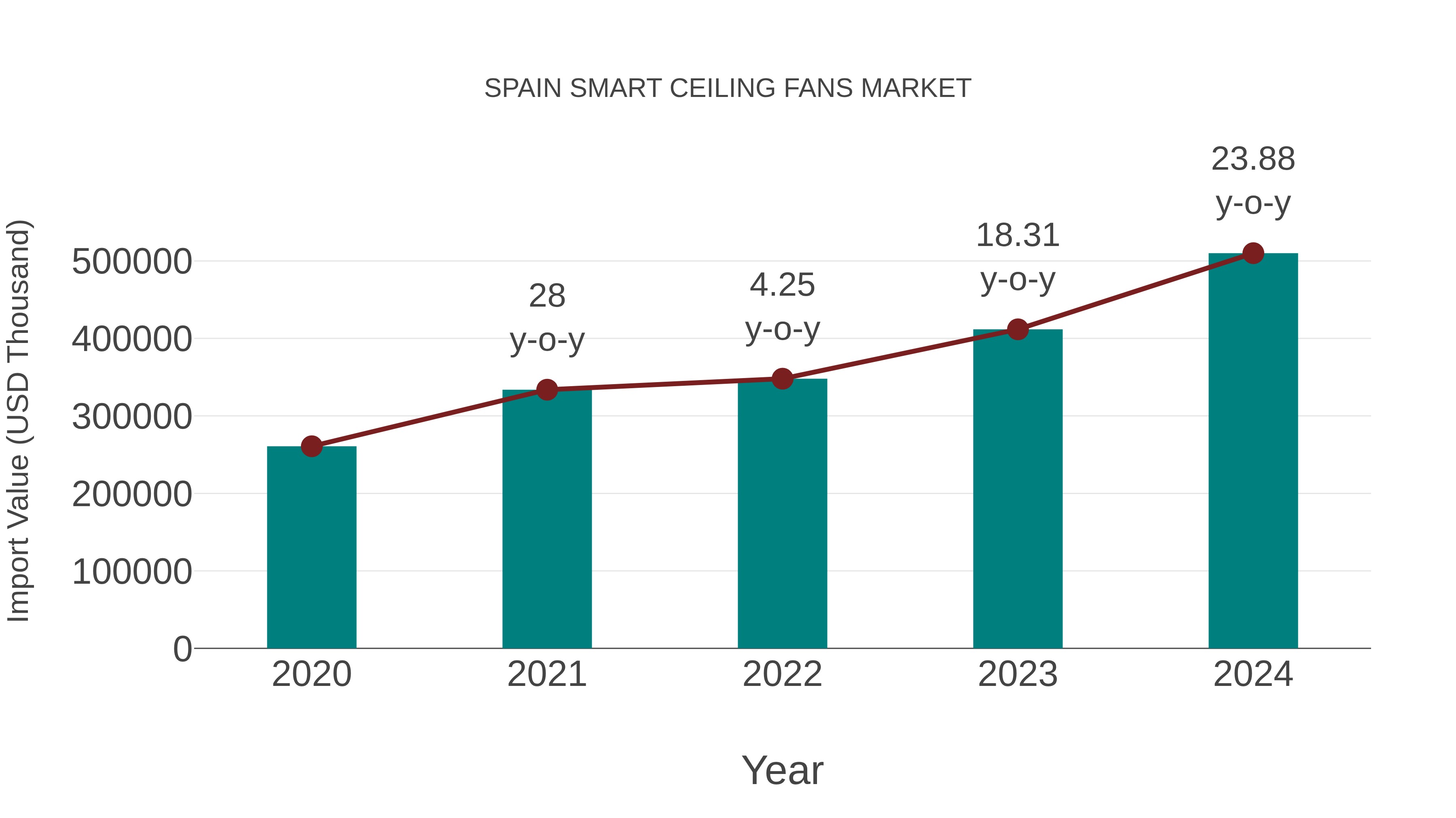  Spain Smart Ceiling Fans Market: Import Trend Analysis