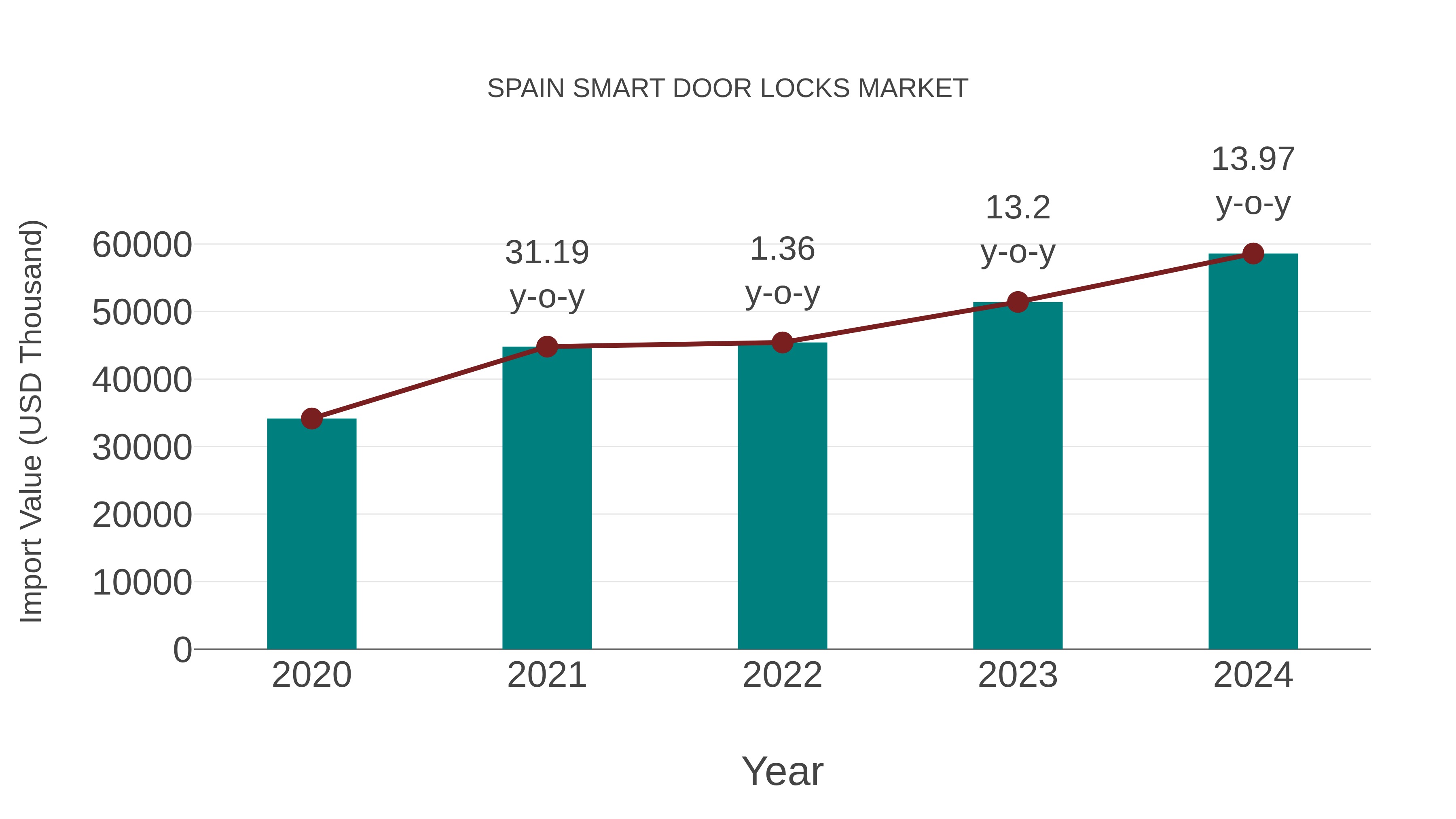  Spain Smart Door Locks Market: Import Trend Analysis