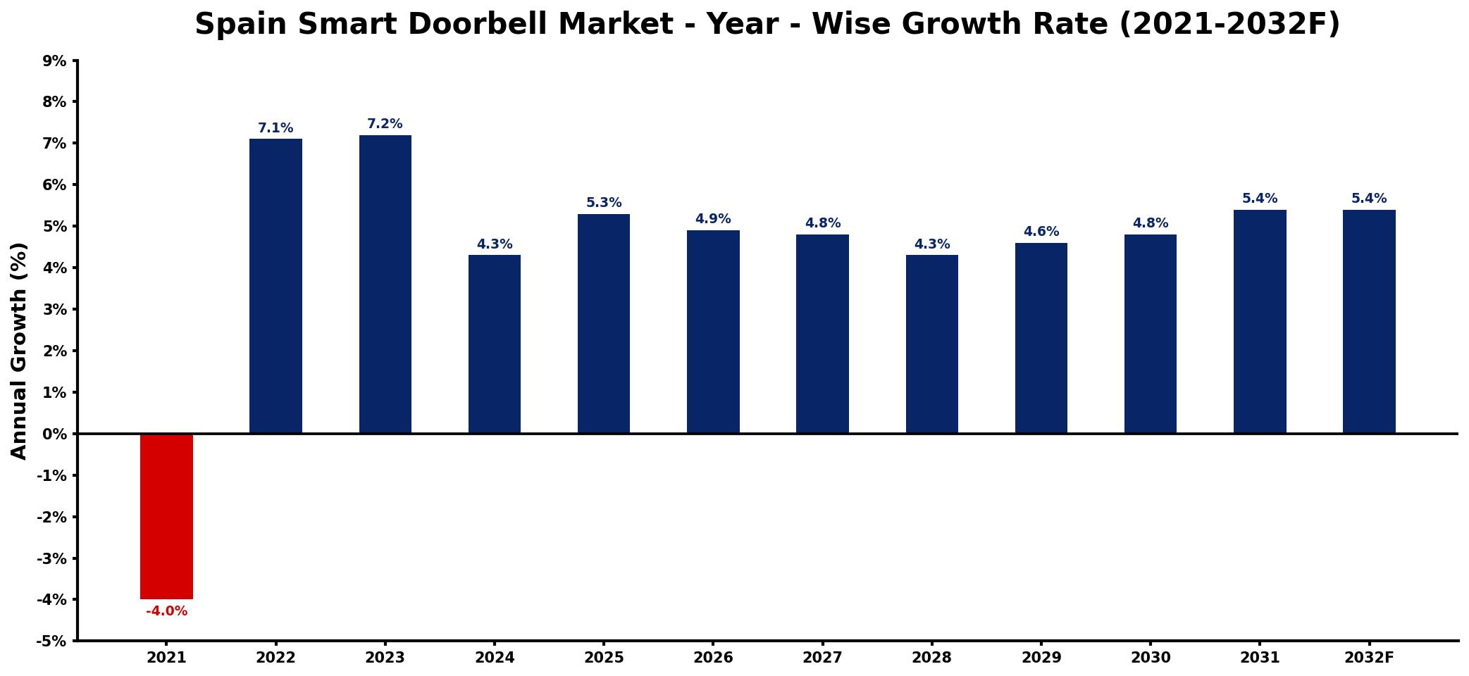 Spain Smart Doorbell Market Year-wise Growth Rate and Key Drivers
