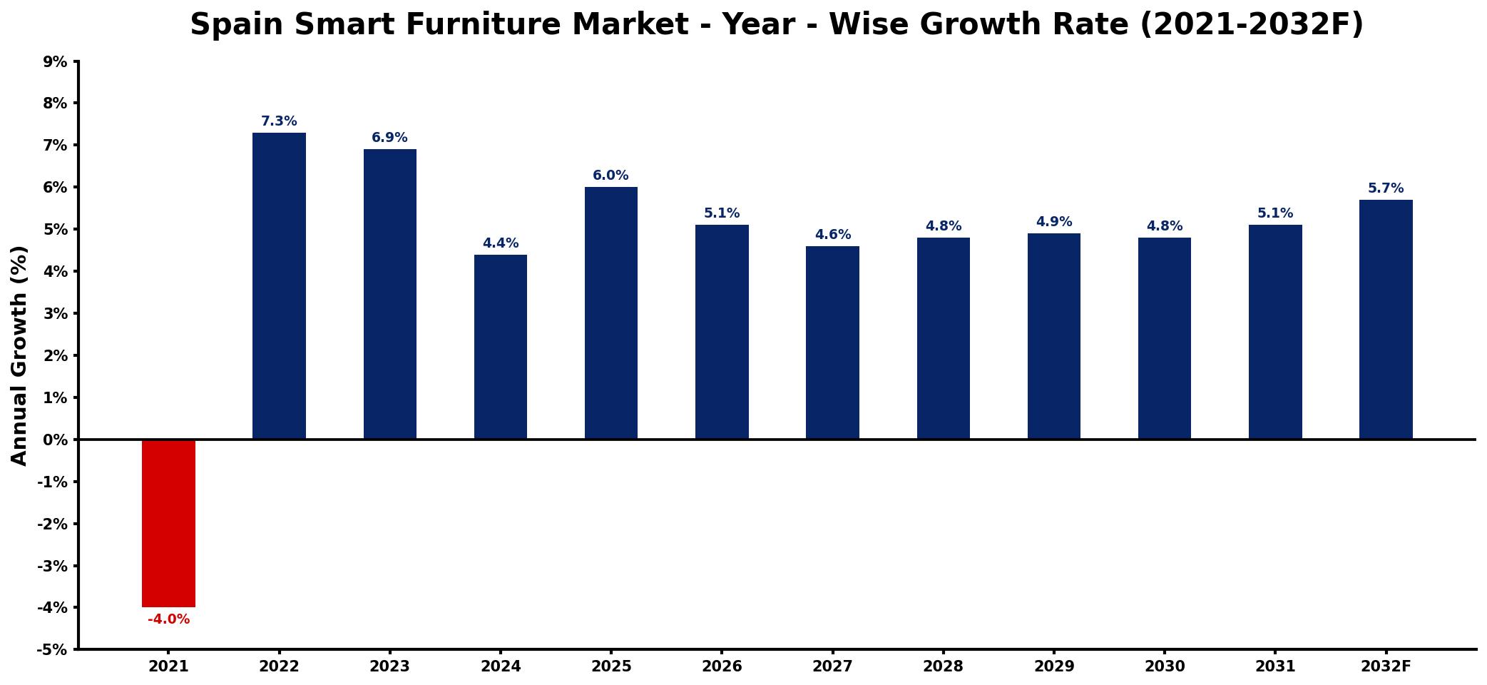 Spain Smart Furniture Market Year-wise Growth Rate and Key Drivers