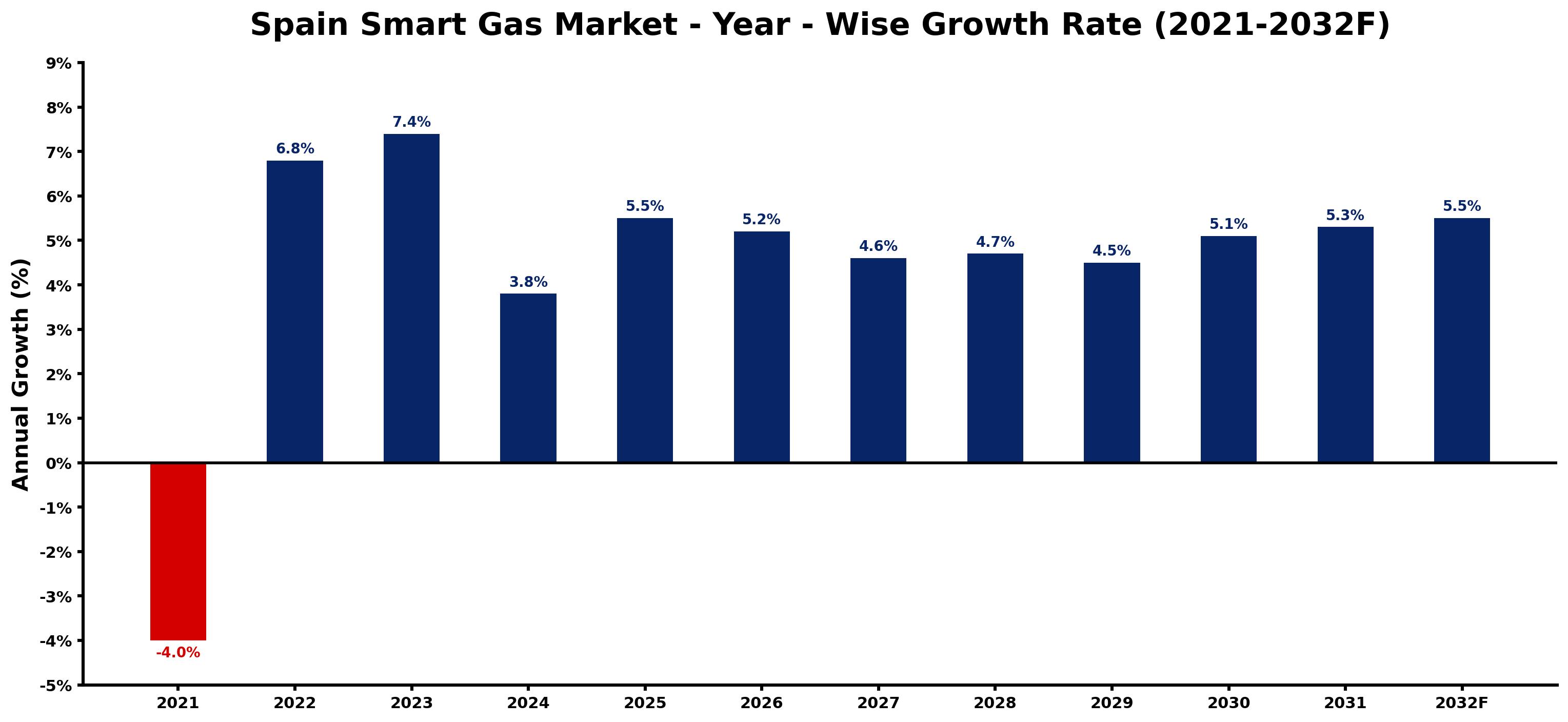 Spain Smart Gas Market Year-wise Growth Rate and Key Drivers
