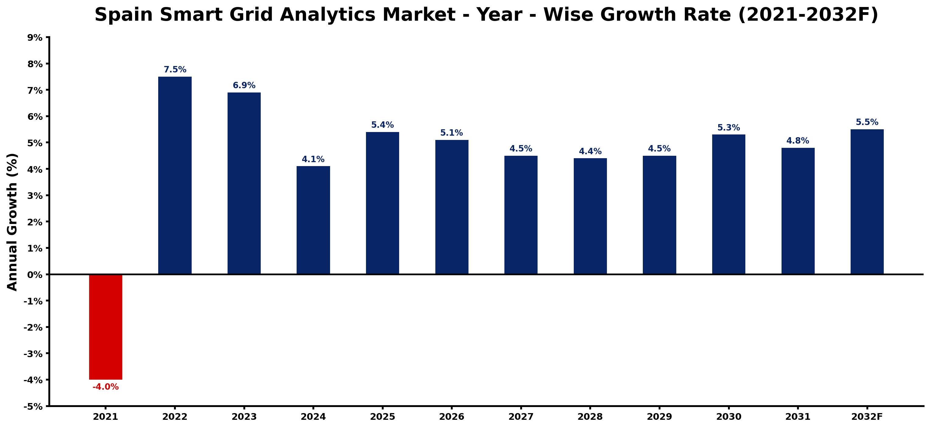 Spain Smart Grid Analytics Market Year-wise Growth Rate and Key Drivers