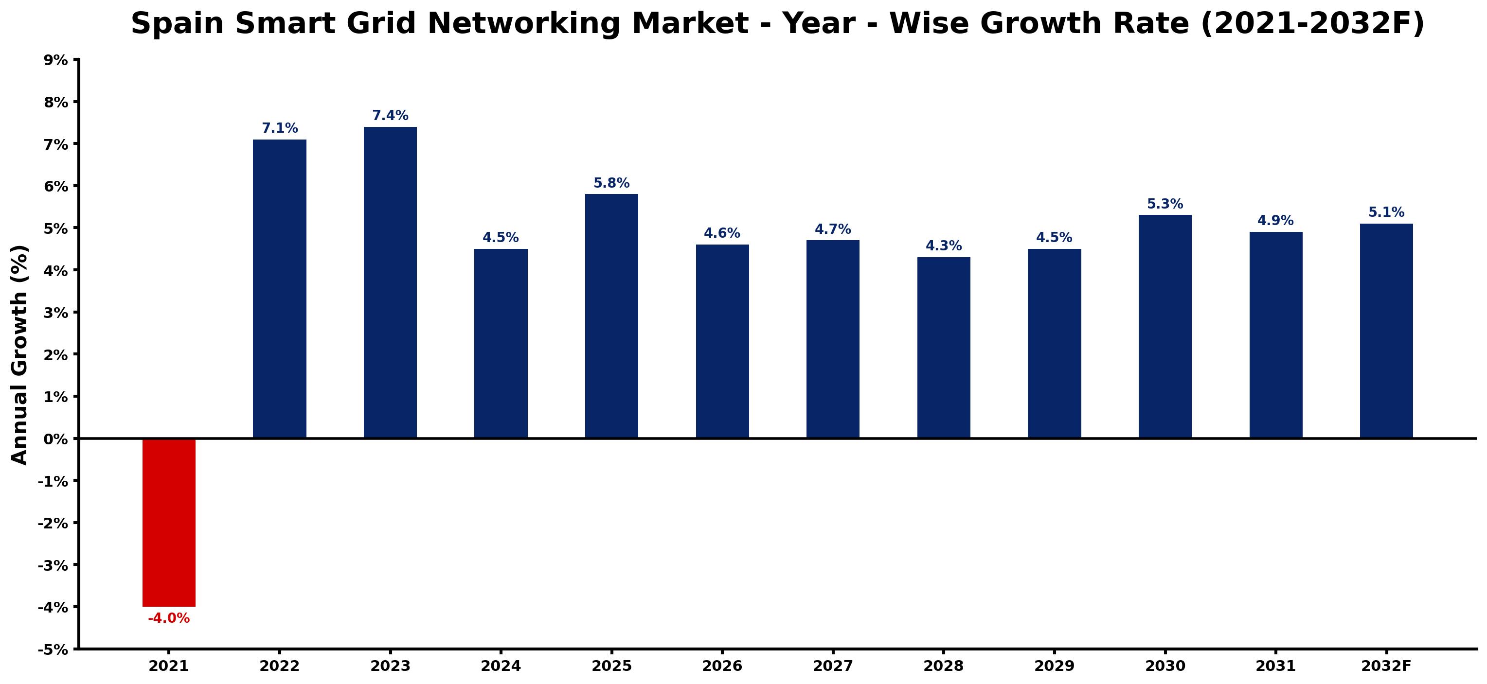 Spain Smart Grid Networking Market Year-wise Growth Rate and Key Drivers