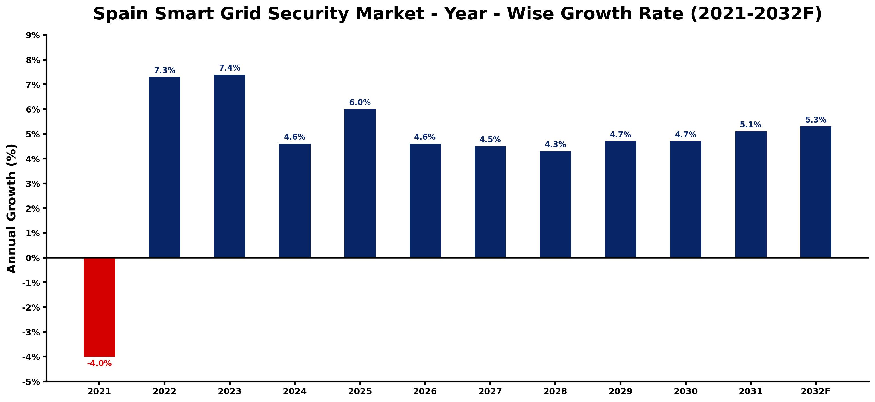 Spain Smart Grid Security Market Year-wise Growth Rate and Key Drivers