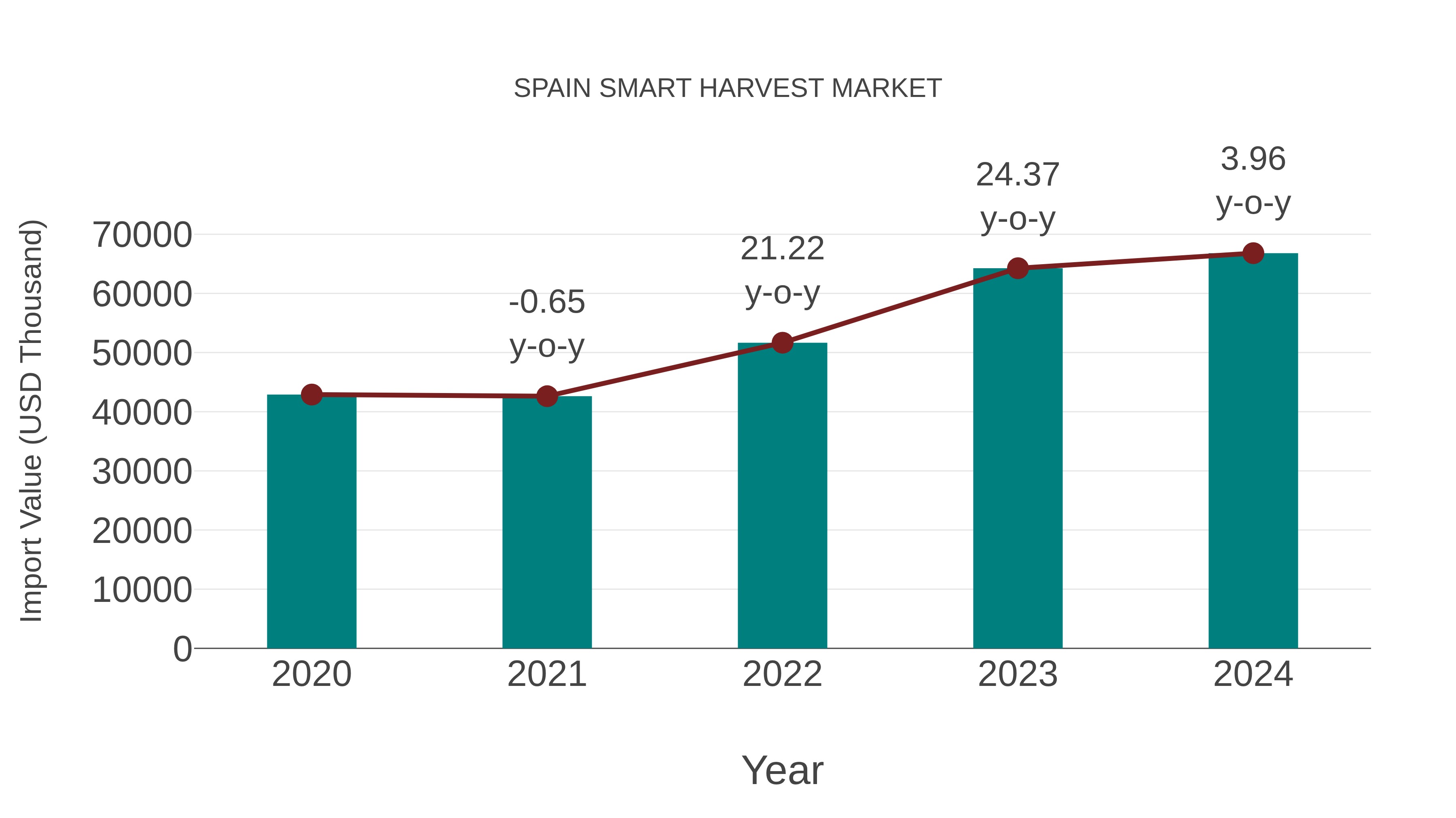 Spain Smart Harvest Market: Import Trend Analysis