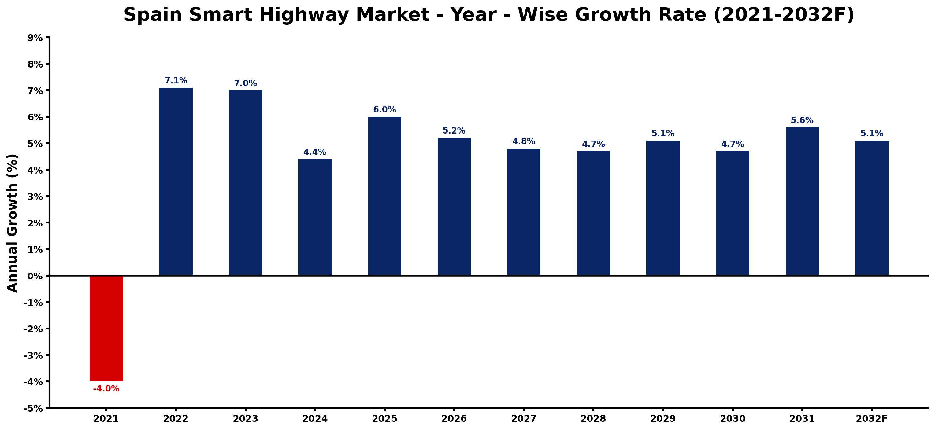 Spain Smart Highway Market Year-wise Growth Rate and Key Drivers