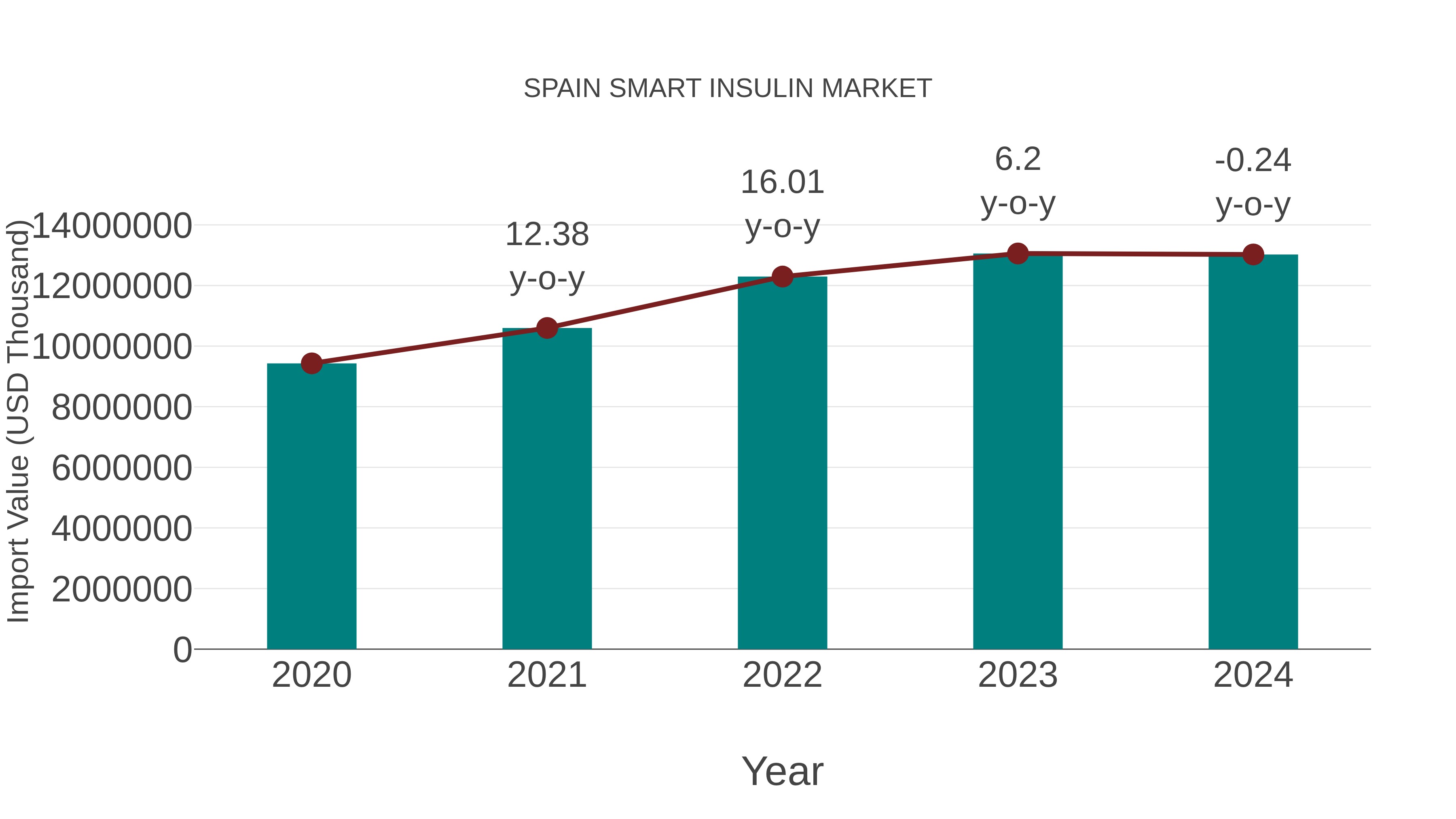  Spain Smart Insulin Market: Import Trend Analysis