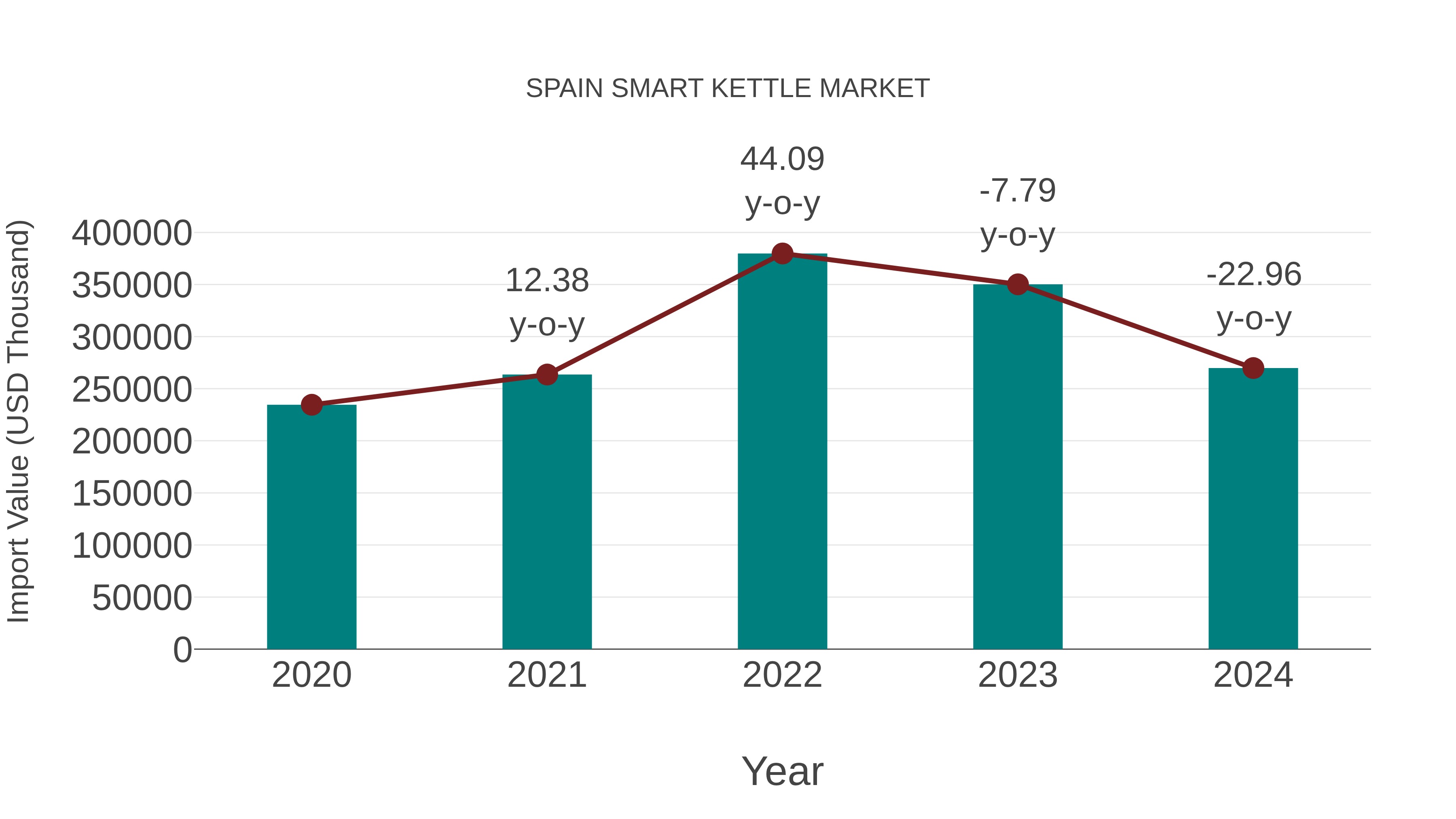  Spain Smart Kettle Market: Import Trend Analysis