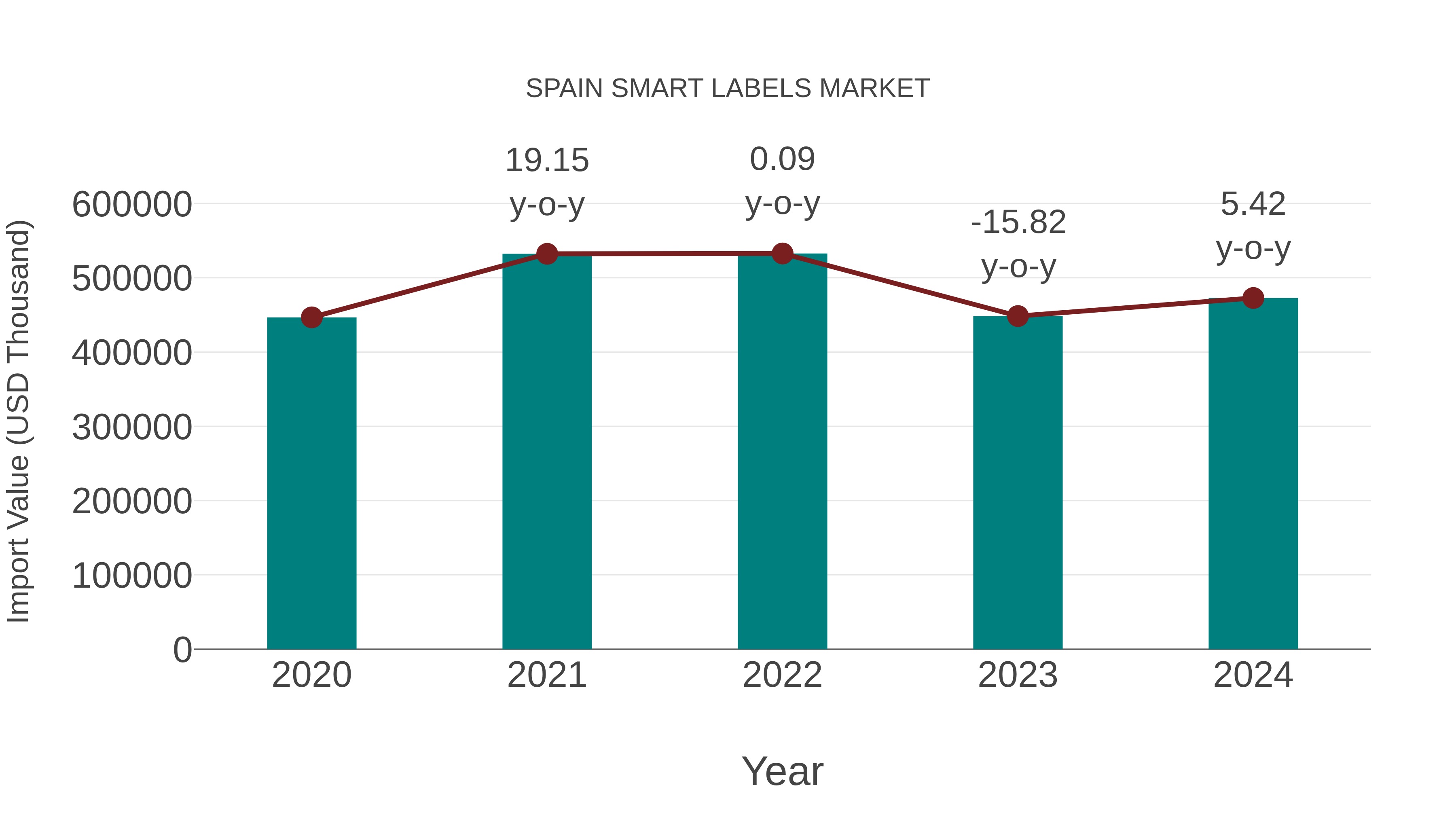  Spain Smart Labels Market: Import Trend Analysis
