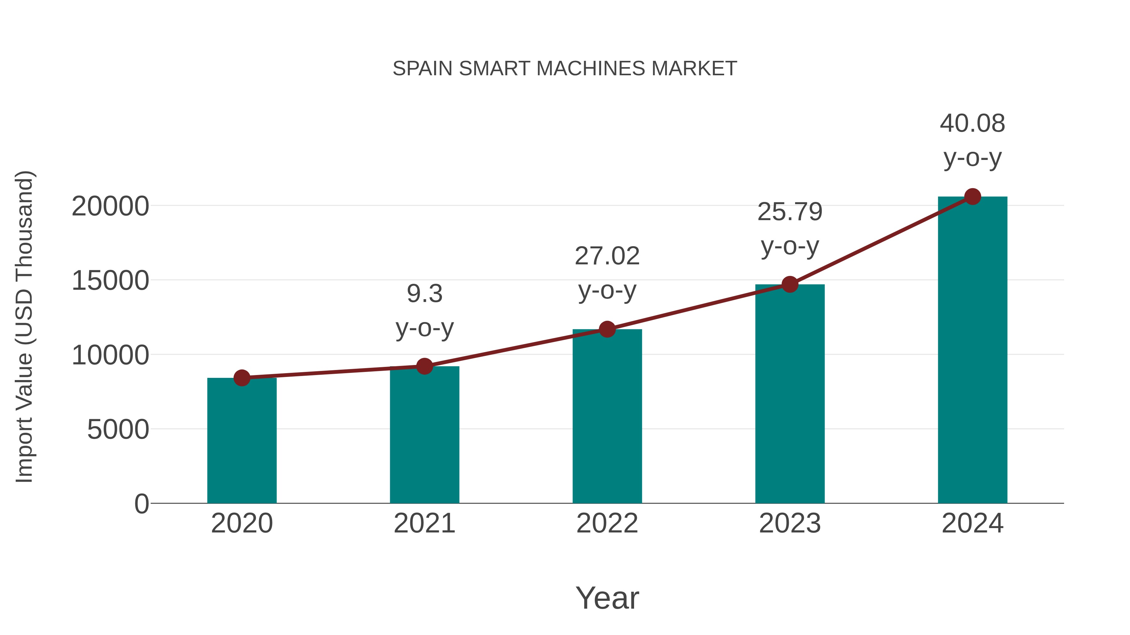  Spain Smart Machines Market: Import Trend Analysis