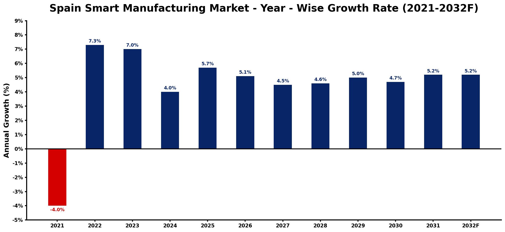 Spain Smart Manufacturing Market Year-wise Growth Rate and Key Drivers