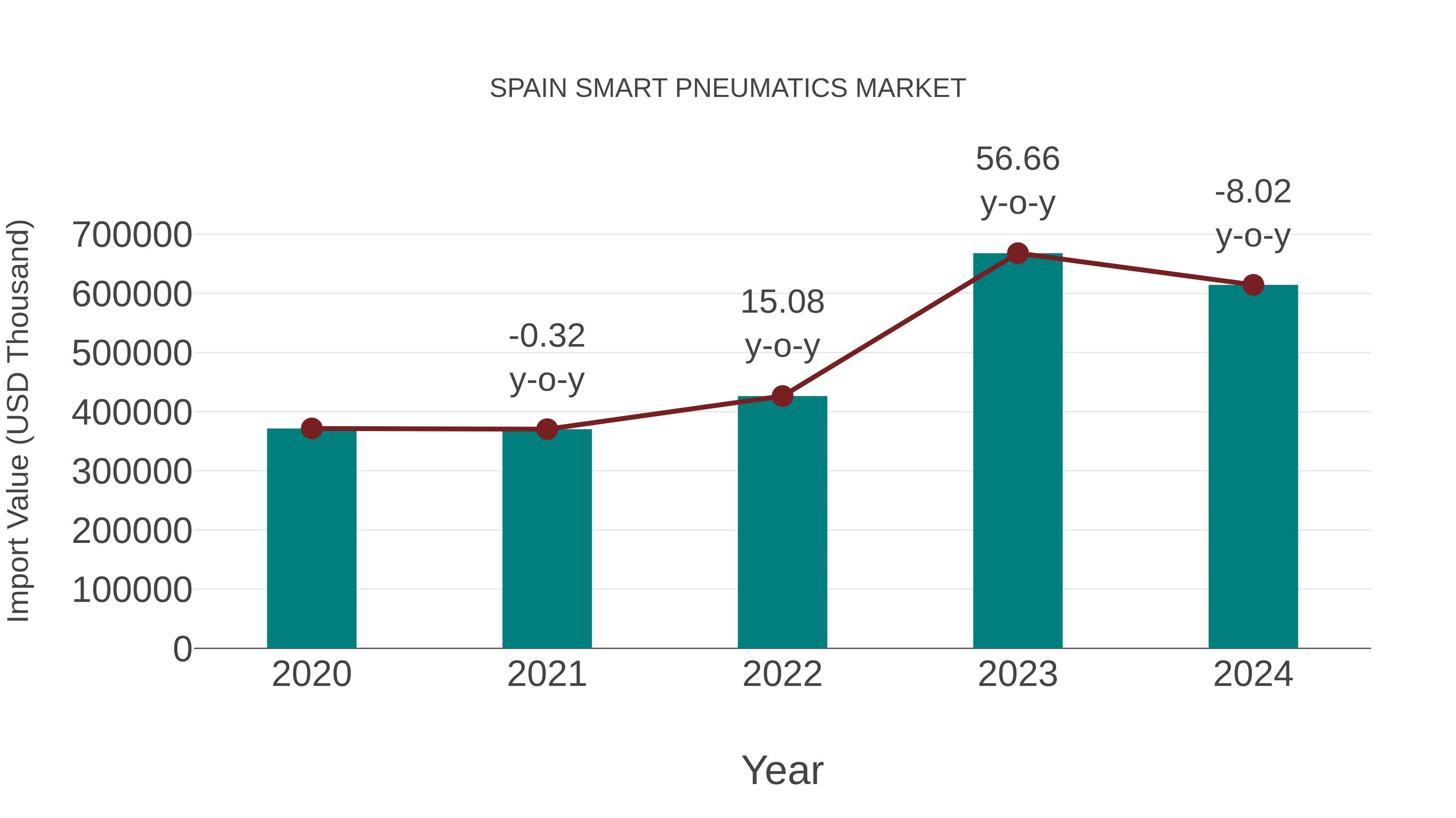  Spain Smart Pneumatics Market: Import Trend Analysis