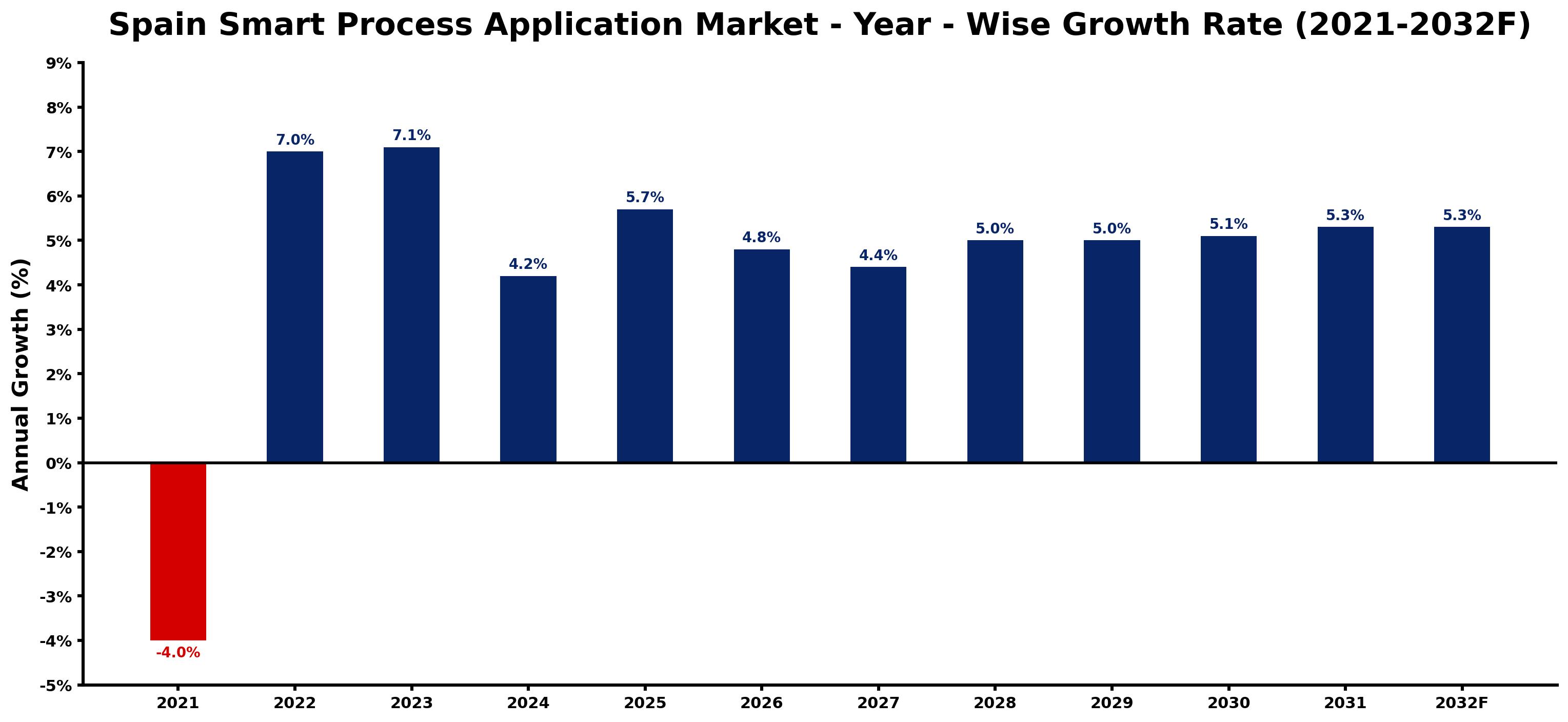 Spain Smart Process Application Market Year-wise Growth Rate and Key Drivers