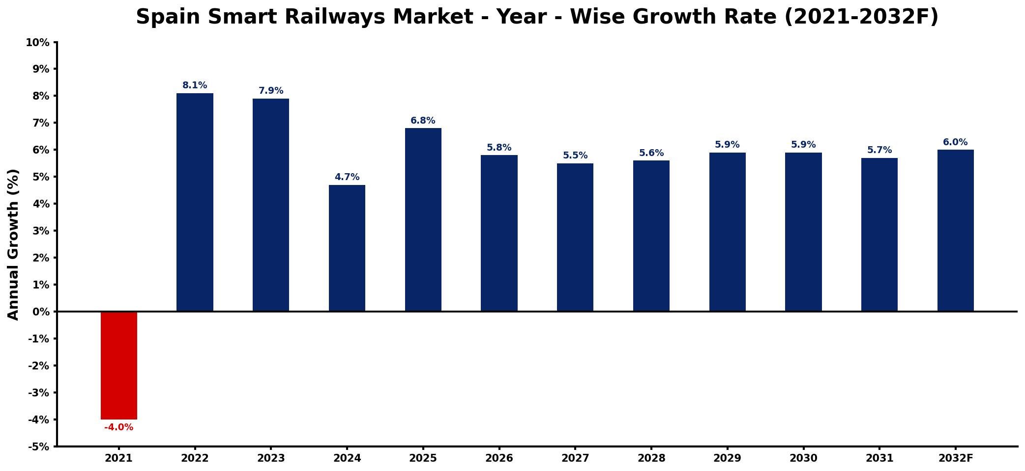 Spain Smart Railways Market Year-wise Growth Rate and Key Drivers