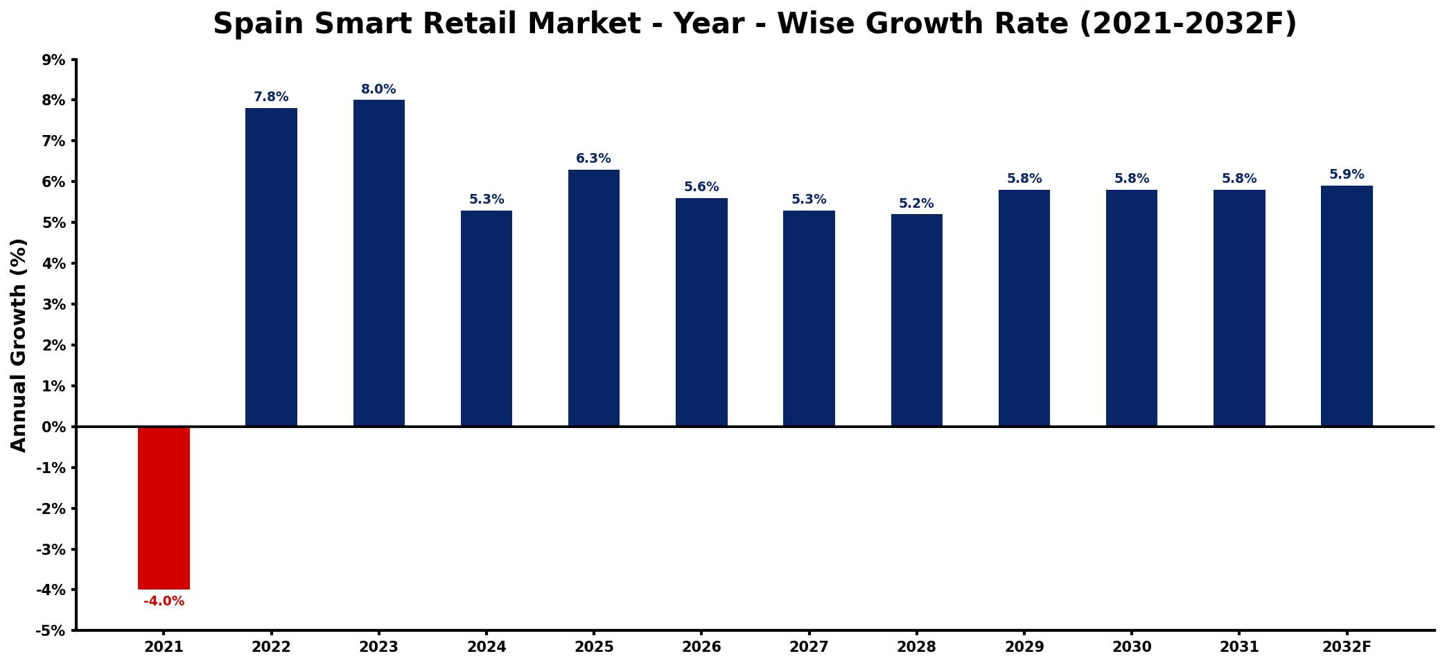 Spain Smart Retail Market Year-wise Growth Rate and Key Drivers