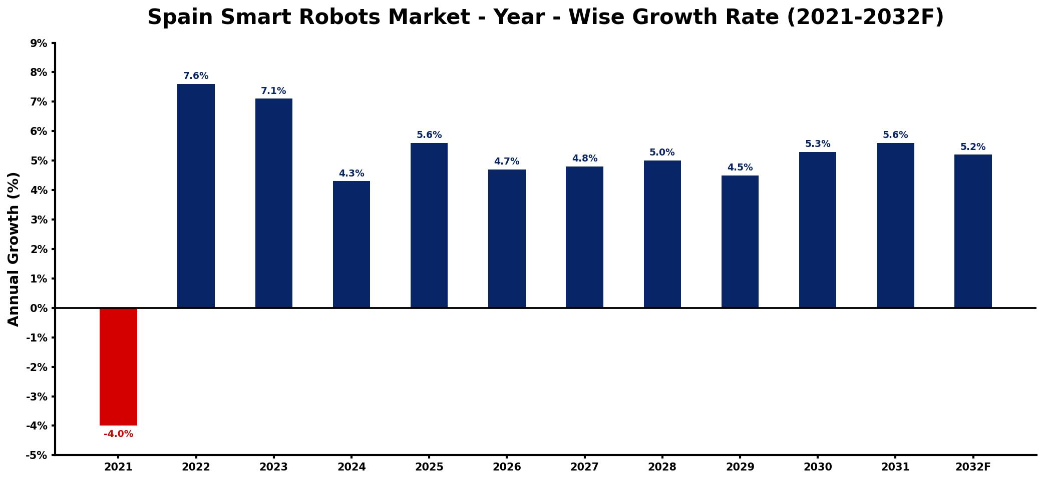 Spain Smart Robots Market Year-wise Growth Rate and Key Drivers