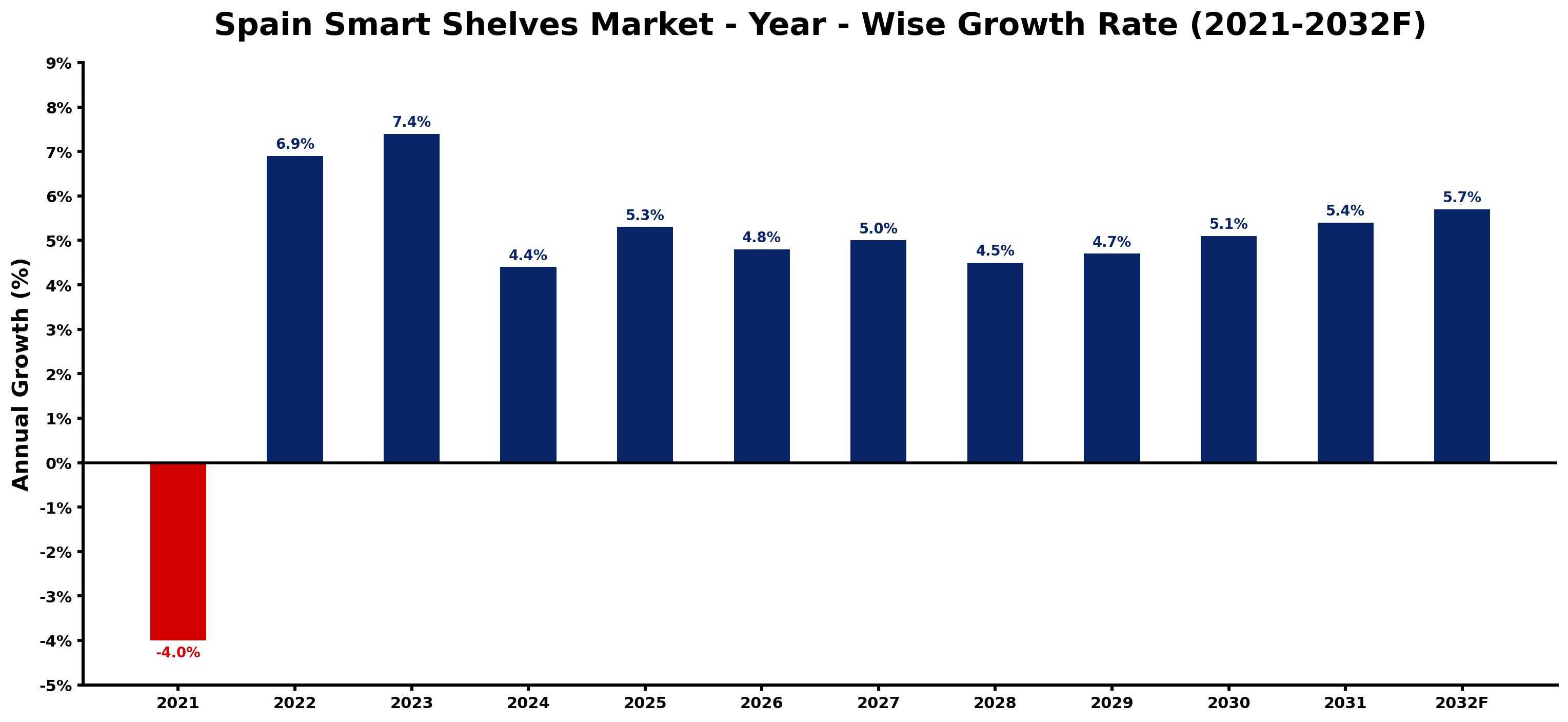Spain Smart Shelves Market Year-wise Growth Rate and Key Drivers
