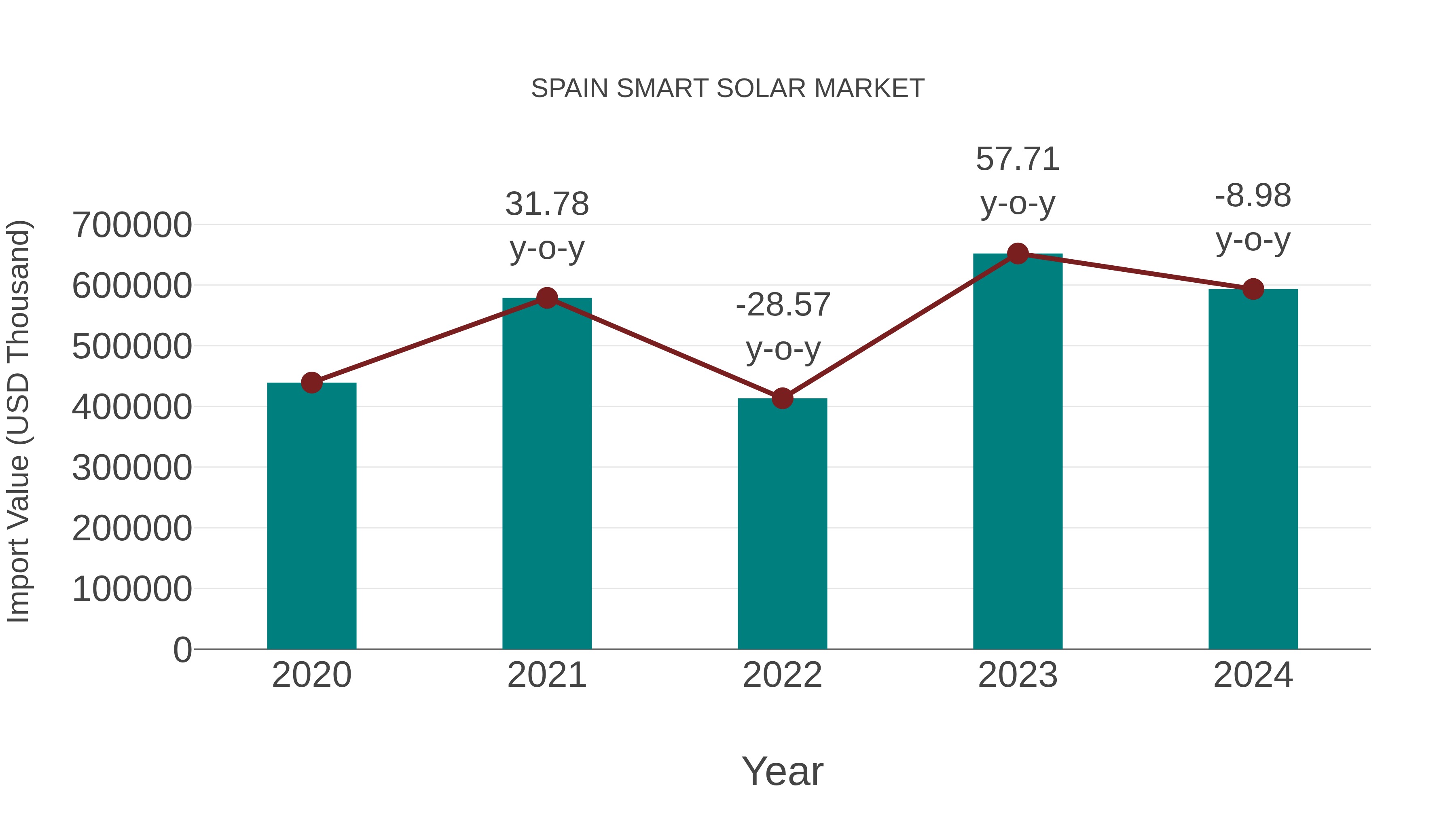  Spain Smart Solar Market: Import Trend Analysis