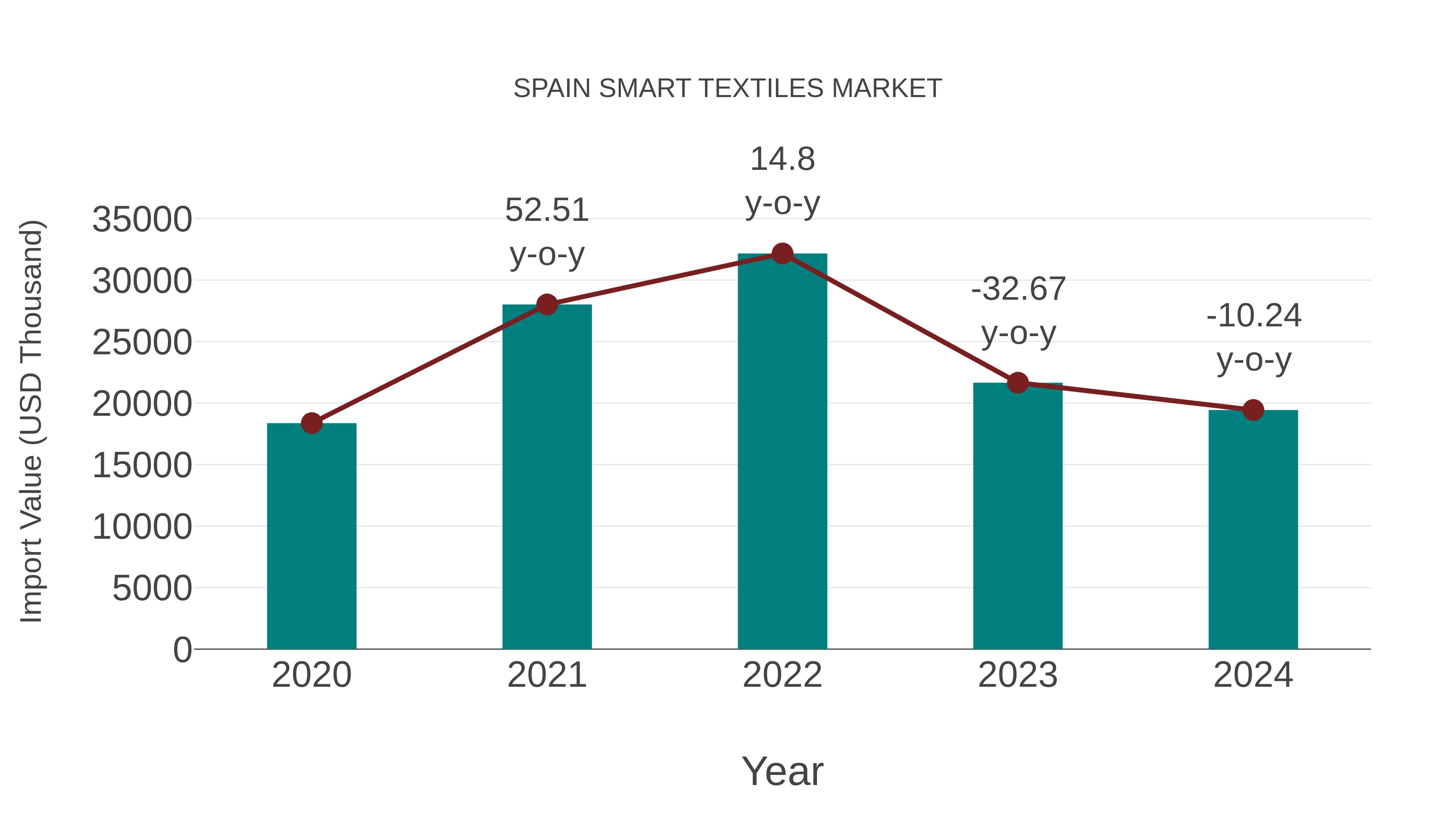  Spain Smart Textiles Market: Import Trend Analysis