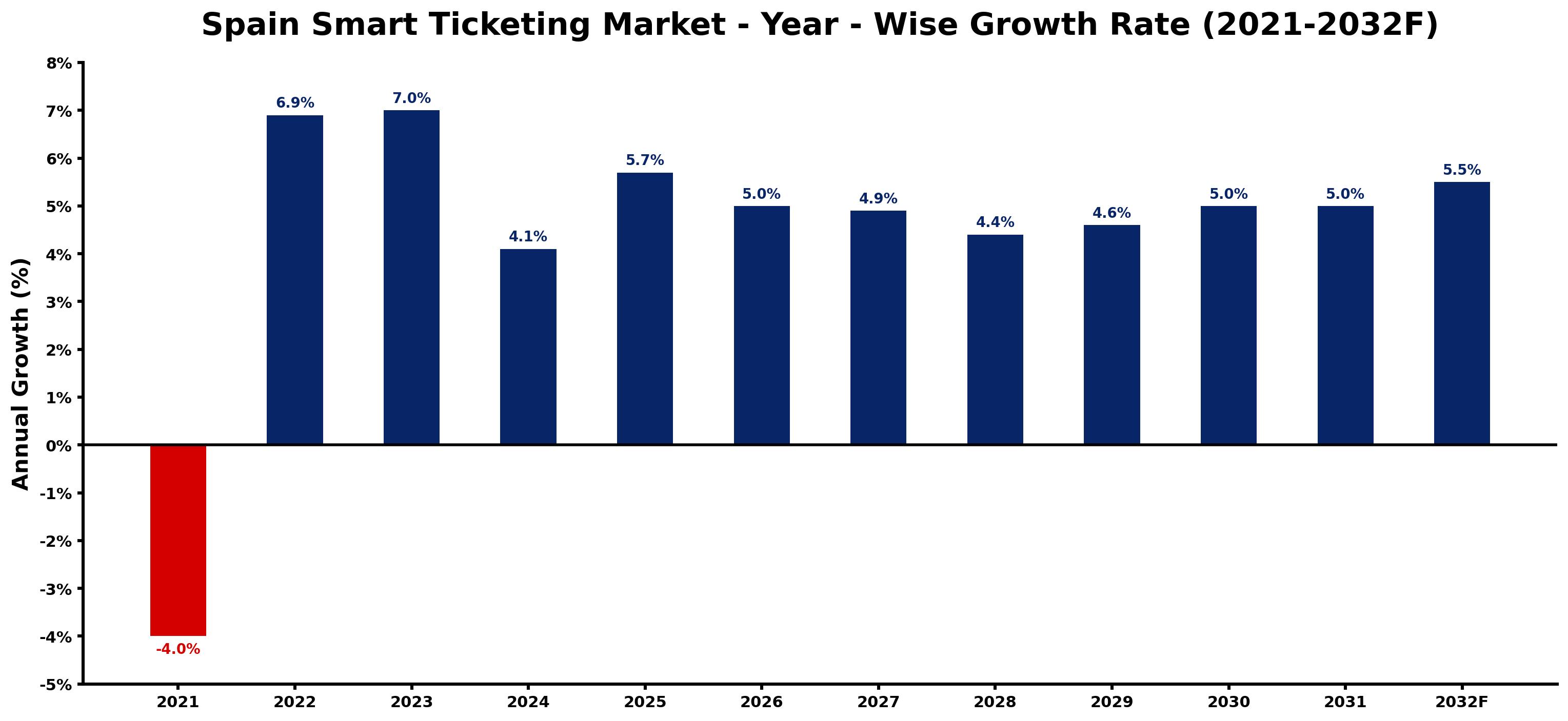Spain Smart Ticketing Market Year-wise Growth Rate and Key Drivers