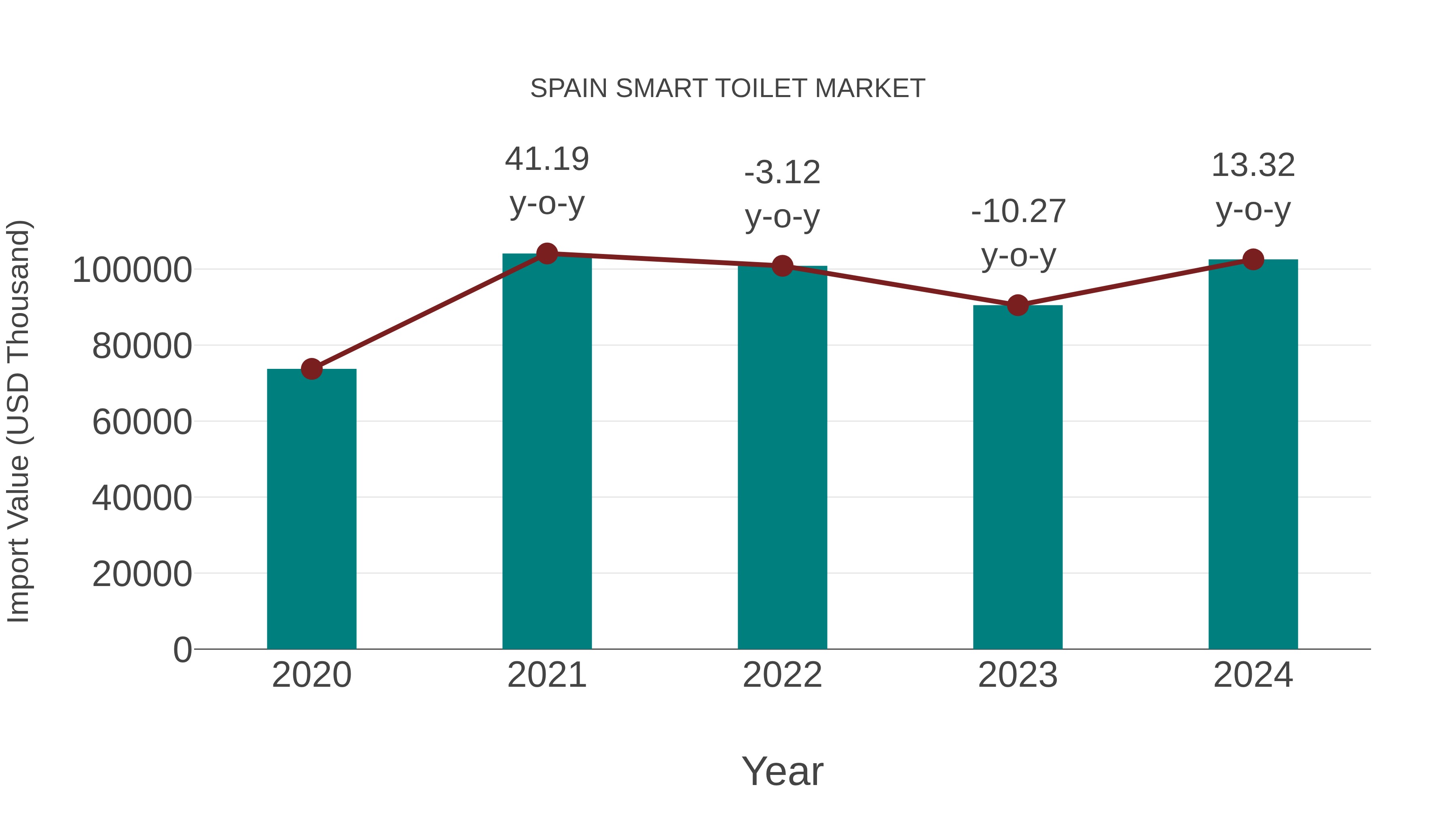 Spain Smart Toilet Market: Import Trend Analysis
