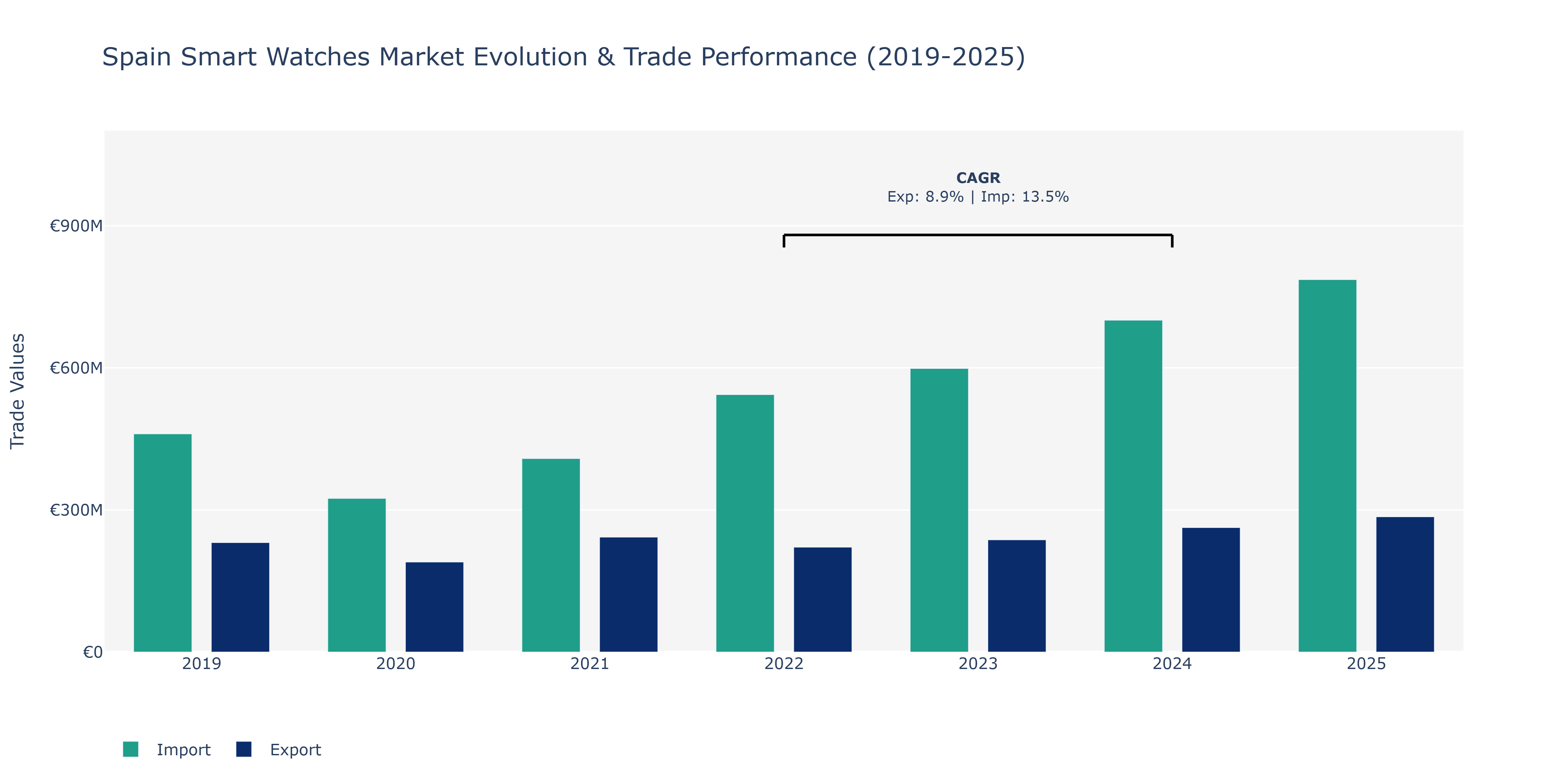 Spain Smart Watches Market: Production & Trade Performance (2019-2025)