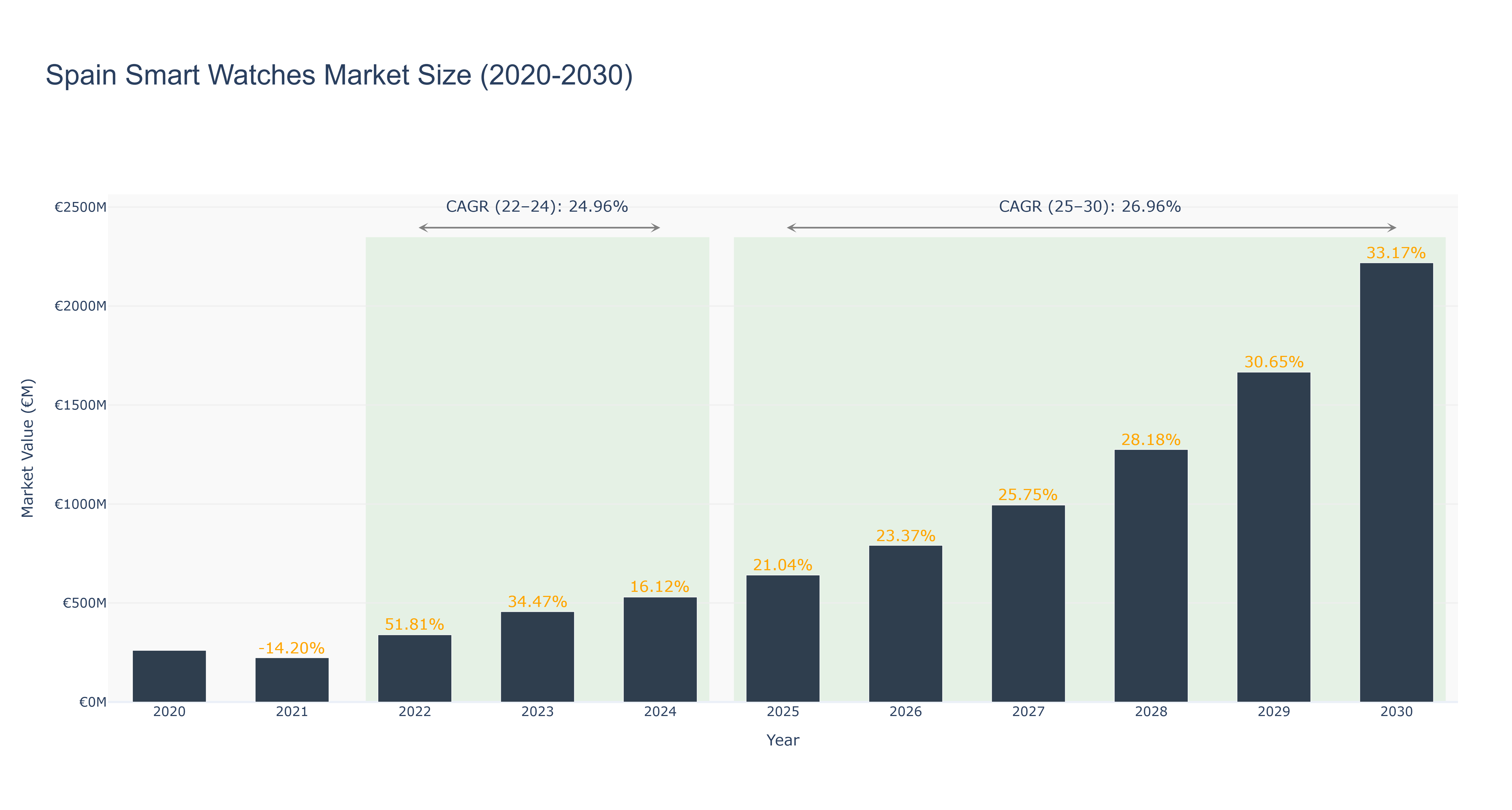 Spain Smart Watches Market Size (2020-2030)