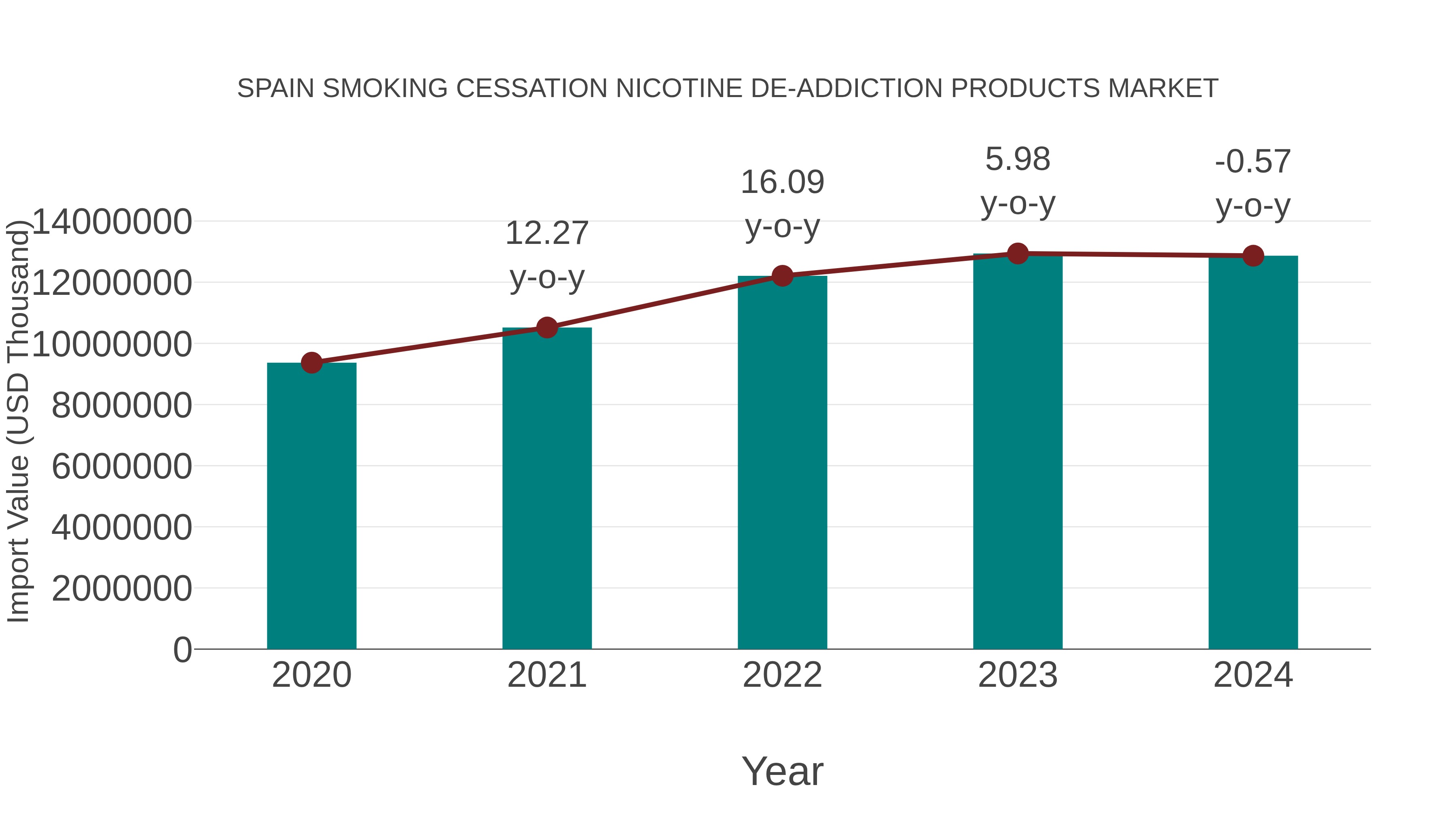 Spain Smoking Cessation Nicotine De-addiction Products Market: Import Trend Analysis