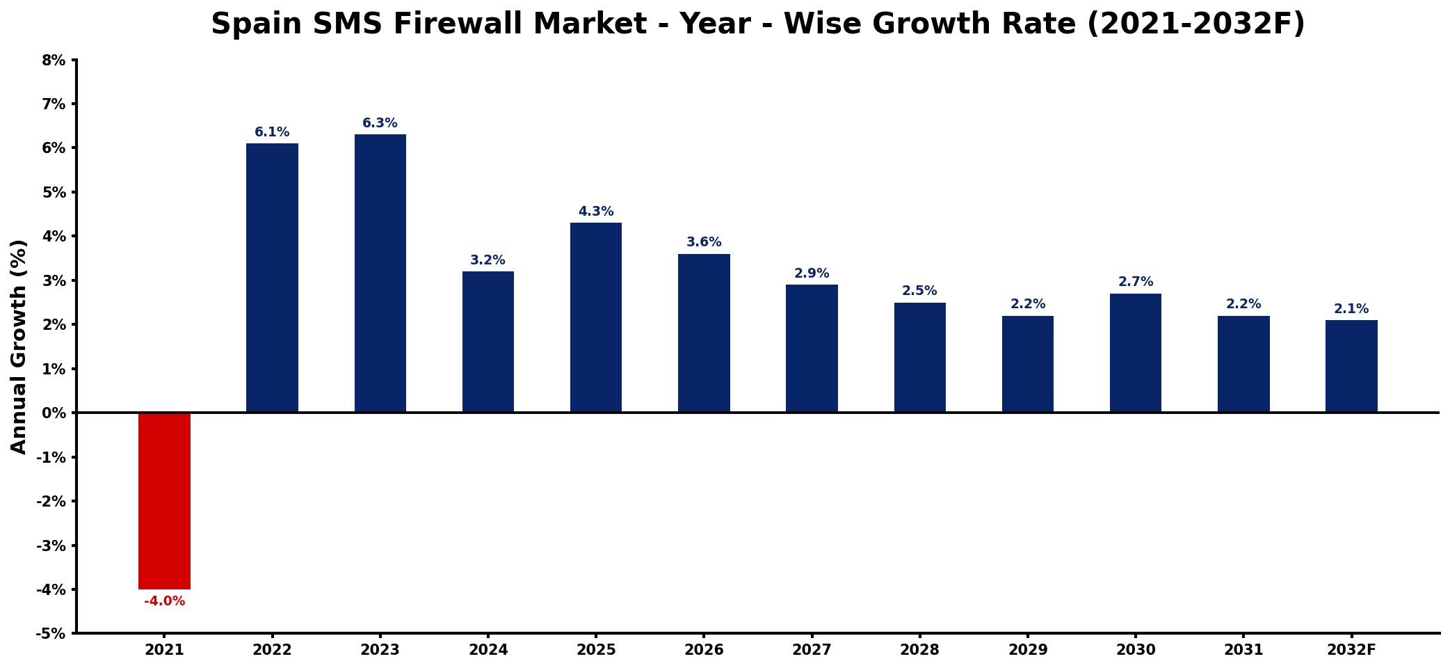 Spain SMS Firewall Market Year-wise Growth Rate and Key Drivers