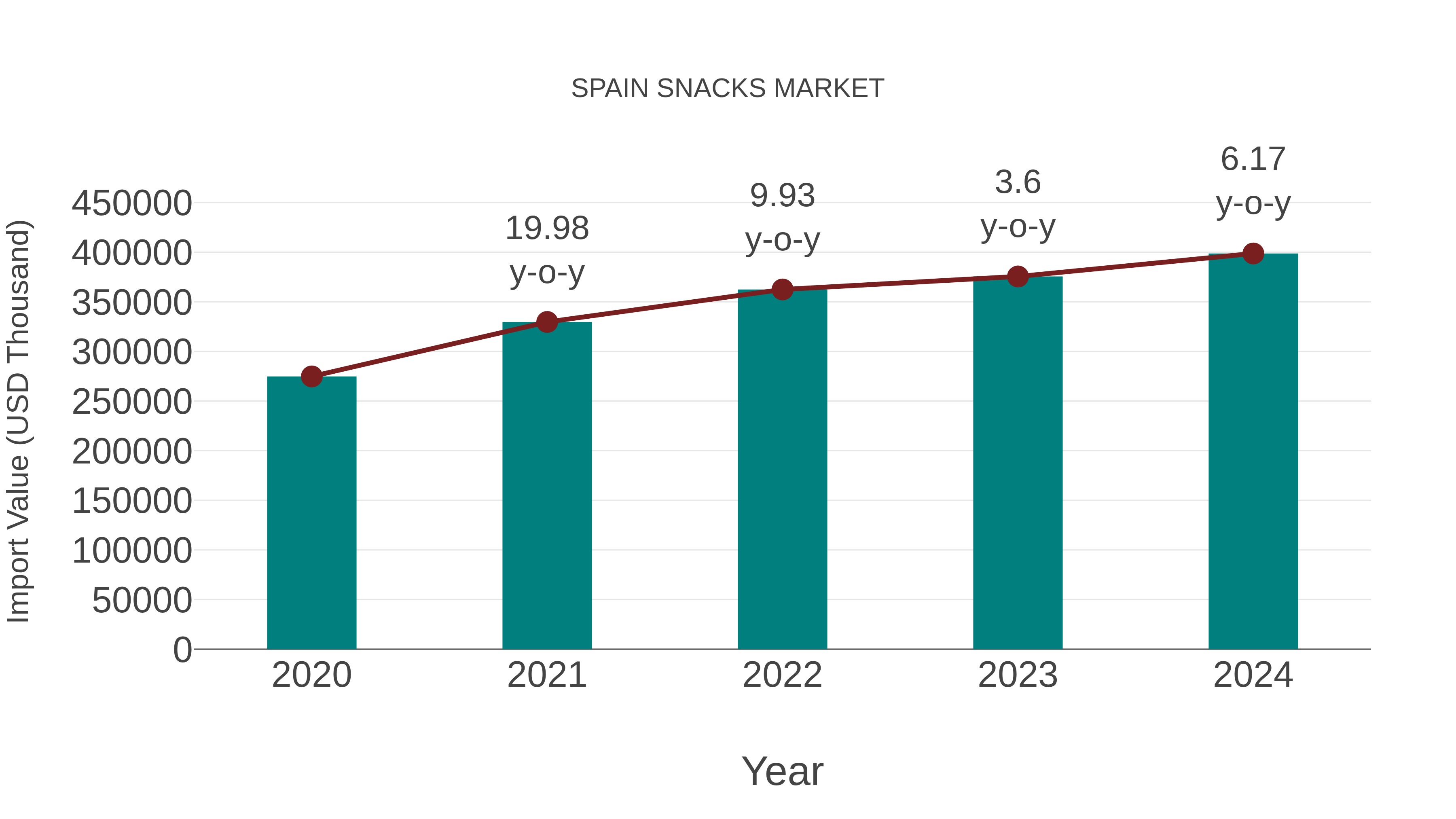  Spain Snacks Market: Import Trend Analysis